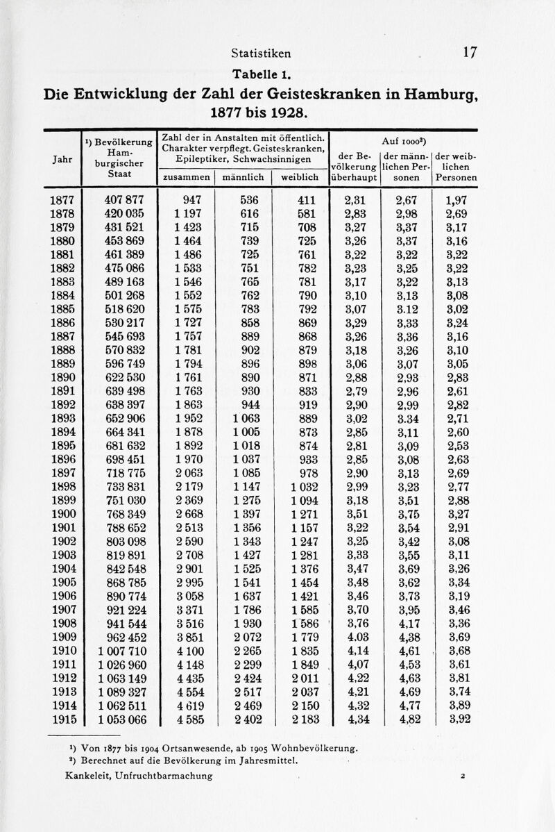 Statistiken 17 Tabelle 1. Die Entwicklung der Zahl der Geisteskranken in Hamburg, 1877 bis 1928. l ) Bevölkerung Ham burgischer Zahl der in Anstalten mit öffentlich. Charakter verpflegt. Geisteskranken, der Be völkerung Auf 1000 2 ) Jahr Epileptiker, Schwachsinnigen der männ lichen Per der weib lichen Staat zusammen männlich weiblich überhaupt sonen Personen 1877 407 877 947 536 411 2,31 2,67 1,97 1878 420 035 1197 616 581 2,83 2,98 2,69 1879 431 521 1423 715 708 3,27 3,37 3,17 1880 453 869 1464 739 725 3,26 3,37 3,16 1881 461 389 1486 725 761 3,22 3,22 3,22 1882 475 086 1533 751 782 3,23 3,25 3,22 1883 489 163 1546 765 781 3,17 3,22 3,13 1884 501 268 1552 762 790 3,10 3,13 3,08 1885 518 620 1575 783 792 3,07 3.12 3,02 1886 530 217 1727 858 869 3,29 3,33 3,24 1887 545 693 1757 889 868 3,26 3,36 3,16 1888 570 832 1781 902 879 3,18 3,26 3,10 1889 596 749 1 794 896 898 3,06 3,07 3,05 1890 622 530 1 761 890 871 2,88 2,93 2,83 1891 639 498 1763 930 833 2,79 2,96 2,61 1892 638 397 1863 944 919 2,90 2,99 2,82 1893 652 906 1952 1063 889 3,02 3.34 2,71 1894 664 341 1878 1005 873 2,85 3,11 2,60 1895 681 632 1892 1018 874 2,81 3,09 2,53 1896 698 451 1970 1037 933 2,85 3,08 2,63 1897 718 775 2 063 1085 978 2,90 3,13 2,69 1898 733 831 2179 1147 1032 2,99 3,23 2,77 1899 751 030 2 369 1275 1094 3,18 3,51 2,88 1900 768 349 2 668 1397 1271 3,51 3,75 3,27 1901 788 652 2 513 1356 1157 3,22 3,54 2,91 1902 803 098 2 590 1 343 1247 3,25 3,42 3,08 1903 819 891 2 708 1427 1281 3,33 3,55 3,11 1904 842 548 2 901 1525 1376 3,47 3,69 3,26 1905 868 785 2 995 1541 1454 3,48 3,62 3,34 1906 890 774 3 058 1637 1421 3,46 3,73 3,19 1907 921 224 3 371 1 786 1585 3,70 3,95 3,46 1908 941 544 3 516 1930 1586 3,76 4,17 3,36 1909 962 452 3 851 2 072 1 779 4.03 4,38 3,69 1910 1 007 710 4100 2 265 1835 4,14 4,61 3,68 1911 1 026 960 4148 2 299 1849 4,07 4,53 3,61 1912 1 063 149 4 435 2 424 2 011 4,22 4,63 3,81 1913 1 089 327 4 554 2 517 2 037 4,21 4,69 3,74 1914 1 062 511 4 619 2 469 2150 4,32 4,77 3,89 1915 1 053 066 4 585 2 402 2183 4,34 4,82 3,92 l ) Von 1877 bis 1904 Ortsanwesende, ab 1905 Wohnbevölkerung. 3 ) Berechnet auf die Bevölkerung im Jahresmittel. Kankeleit, Unfruchtbarmachung 2