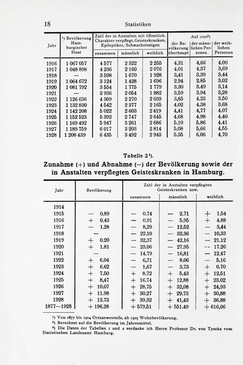 Jahr *) Bevölkerung Ham burgischer Staat Zahl der in Anstalten mit öffentlich. Charakter verpflegt. Geisteskranken, Epileptiker, Schwachsinnigen der Be völkerung überhaupt Auf iooo 2 ) der männ lichen Per sonen der weib lichen Personen zusammen männlich weiblich 1916 1 067 057 4 577 2 322 2 255 4,31 4,66 4,00 1917 1 048 898 4 236 2160 2 076 4,01 4,37 3,69 1918 — 3 598 1670 1928 3,41 3,39 3,44 1919 1 064 672 3124 1428 1696 2,94 2,85 3,02 1920 1 081 792 3 554 1775 1 779 3,30 3,49 3,14 1921 — 3 936 2 054 1882 3,59 3,94 3,28 1922 1126 636 4 309 2 270 2 039 3,85 4,23 3,50 1923 1132 830 4 542 2 377 2165 4,02 4,38 3,68 1924 1142 208 5 022 2 603 2419 4,41 4,77 4,07 1925 1152 523 5 392 2 747 2 645 4,68 4,98 4,40 1926 1169 492 5 947 3 261 2 686 5,10 5,86 4,41 1927 1189 759 6 017 3 203 2 814 5,08 5,66 4,55 1928 1 208 439 6 435 3 492 2 943 5,35 6,06 4,70 Tabelle 2 s ). Zunahme (+) und Abnahme (—) der Bevölkerung sowie der in Anstalten verpflegten Geisteskranken in Hamburg. Jahr Bevölkerung Zahl der in Anstalten verpflegten Geisteskranken usw. zusammen | männlich | weiblich 1914 1915 — 0,89 — 0,74 — 2,71 + 1,54 1916 + 0,43 — 0,91 — 5,95 + 4,88 1917 — 1,28 — 8,29 — 12,52 — 3,44 1918 — — 22,10 — 32,36 — 10,33 1919 + 0,20 — 32,37 — 42,16 — 21,12 1920 + 1,81 — 23,06 — 27,95 — 17,26 1921 — — 14,79 — 16,81 — 12,47 1922 + 6,04 — 6,71 — 8,06 — 5,16 1923 + 6,62 — 1,67 — 3,73 + 0,70 1924 + 7,50 + 8,72 + 5,43 + 12,51 1925 + 8,47 + 16,74 + 12,88 + 23,02 1926 + 10,07 + 28,75 + 32,08 + 24,93 1927 + 11,98 + 30,27 + 29,73 + 30,88 1928 + 13,73 + 39,32 + 41,43 + 36,88 1877-1928 + 196,28 + 579,51 + 551,49 + 616,06 J ) Von 1877 bis 1904 Ortsanwesende, ab 1905 Wohnbevölkerung. 2 ) Berechnet auf die Bevölkerung im Jahresmittel. a ) Die Daten der Tabellen 1 und 2 verdanke ich Herrn Professor Dr. von Tyszka vom Statistischen Landesamt Hamburg.