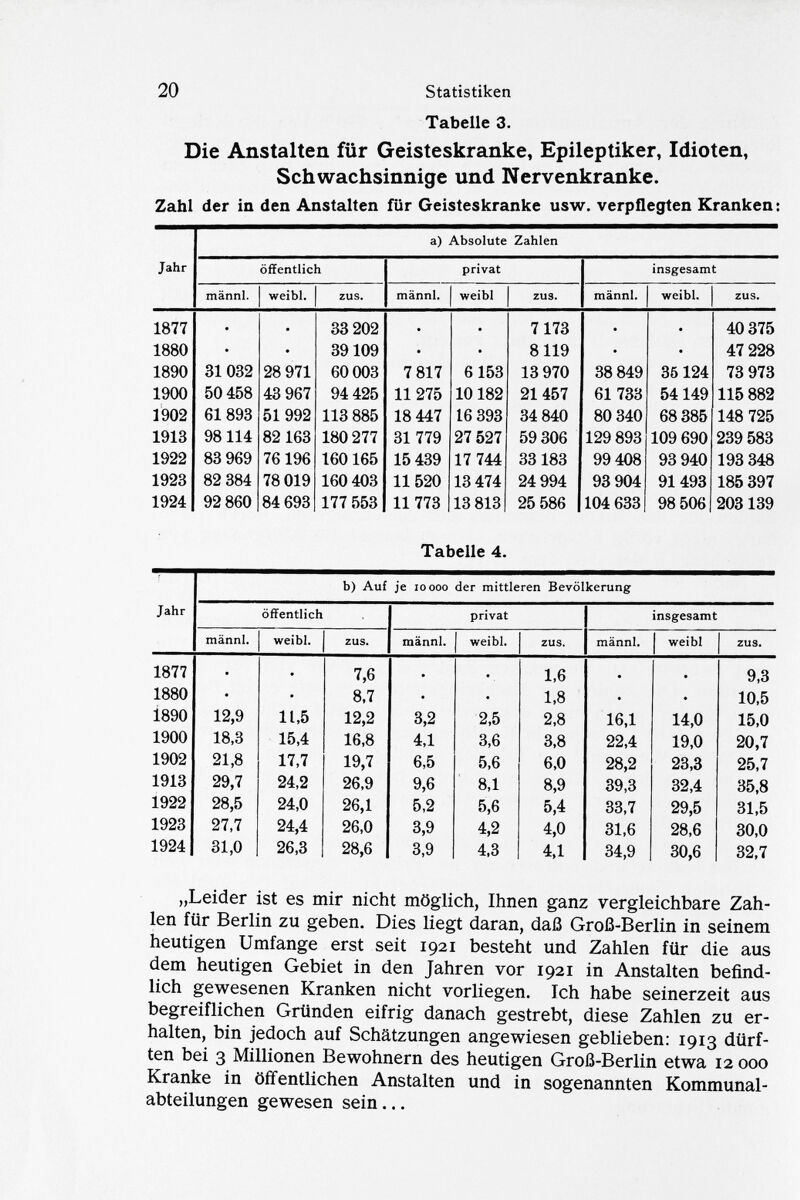 Tabelle 3. Die Anstalten für Geisteskranke, Epileptiker, Idioten, Schwachsinnige und Nervenkranke. Zahl der in den Anstalten für Geisteskranke usw. verpflegten Kranken: Jahr a) Absolute Zahlen öffentlich privat insgesamt männl. weibl. ZUS. männl. weibl ZUS. männl. weibl. ZUS. 1877 . . 33 202 . . 7173 . . 40 375 1880 • • 39109 • • 8119 • • 47 228 1890 31 032 28 971 60 003 7 817 6 153 13 970 38 849 35124 73 973 1900 50 458 43 967 94 425 11275 10 182 21 457 61 733 54 149 115 882 1902 61893 51992 113 885 18 447 16 393 34 840 80 340 68 385 148 725 1913 98114 82 163 180 277 31 779 27 527 59 306 129 893 109 690 239 583 1922 83 969 76 196 160 165 15 439 17 744 33 183 99 408 93 940 193 348 1923 82 384 78 019 160 403 11 520 13 474 24 994 93 904 91493 185 397 1924 92 860 84 693 177 553 11773 13 813 25 586 104 633 98 506 203 139 Tabelle 4. Jahr b) Auf je 10000 der mittleren Bevölkerung öffentlich privat insgesamt männl. weibl. ZUS. männl. weibl. ZUS. männl. weibl zus. 1877 • . 7,6 . . 1,6 • . 9,3 1880 • • 8,7 • • 1,8 • . 10,5 1890 12,9 11,5 12,2 3,2 2,5 2,8 16,1 14,0 15,0 1900 18,3 15,4 16,8 4,1 3,6 3,8 22,4 19,0 20,7 1902 21,8 17,7 19,7 6,5 5,6 6,0 28,2 23,3 25,7 1913 29,7 24,2 26,9 9,6 8,1 8,9 39,3 32,4 35,8 1922 28,5 24,0 26,1 5,2 5,6 5,4 33,7 29,5 31,5 1923 27,7 24,4 26,0 3,9 4,2 4,0 31,6 28,6 30,0 1924 31,0 26,3 28,6 3,9 4,3 4,1 34,9 30,6 32,7 „Leider ist es mir nicht möglich, Ihnen ganz vergleichbare Zah len für Berlin zu geben. Dies liegt daran, daß Groß-Berlin in seinem heutigen Umfange erst seit 1921 besteht und Zahlen für die aus dem heutigen Gebiet in den Jahren vor 1921 in Anstalten befind lich gewesenen Kranken nicht vorliegen. Ich habe seinerzeit aus begreiflichen Gründen eifrig danach gestrebt, diese Zahlen zu er halten, bin jedoch auf Schätzungen angewiesen geblieben: 1913 dürf ten bei 3 Millionen Bewohnern des heutigen Groß-Berlin etwa 12 000 Kranke in öffentlichen Anstalten und in sogenannten Kommunal abteilungen gewesen sein ...