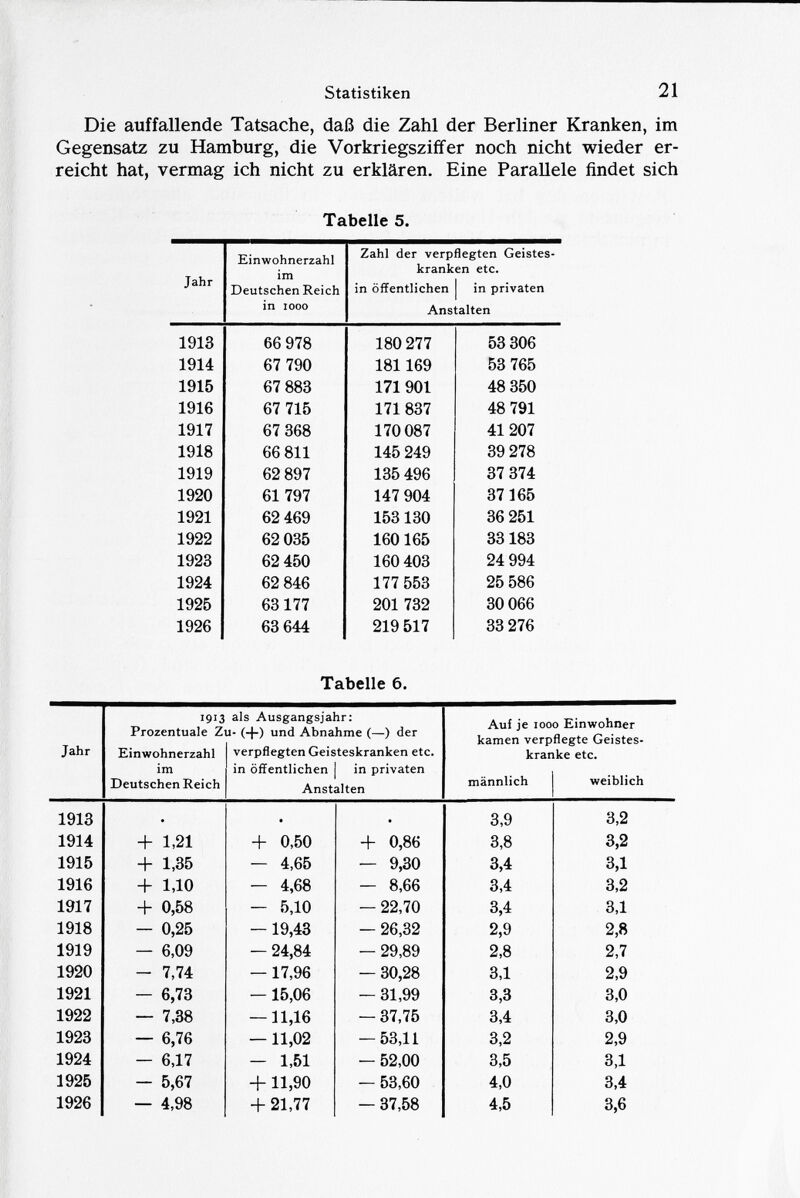 Die auffallende Tatsache, daß die Zahl der Berliner Kranken, im Gegensatz zu Hamburg, die Vorkriegsziffer noch nicht wieder er reicht hat, vermag ich nicht zu erklären. Eine Parallele findet sich Tabelle 5. Jahr Einwohnerzahl im Deutschen Reich Zahl der verpflegten Geistes kranken etc. in öffentlichen in privaten in iooo Anstalten 1913 66 978 180 277 53 306 1914 67 790 181169 53 765 1915 67 883 171 901 48 350 1916 67 715 171 837 48 791 1917 67 368 170 087 41 207 1918 66 811 145 249 39 278 1919 62 897 135 496 37 374 1920 61 797 147 904 37165 1921 62 469 153 130 36 251 1922 62 035 160 165 33 183 1923 62 450 160 403 24 994 1924 62 846 177 553 25 586 1925 63177 201 732 30 066 1926 63 644 219 517 33 276 Tabelle 6. Jahr 1913 Prozentuale Zi Einwohnerzahl im Deutschen Reich als Ausgangsjahr: X- (+) und Abnahme (—) der verpflegten Geisteskranken etc. in öffentlichen ¡ in privaten Anstalten Auf je 1000 Einwohner kamen verpflegte Geistes kranke etc. männlich j weiblich 1913 . . . 3,9 3,2 1914 + 1,21 + 0,50 + 0,86 3,8 3,2 1915 + 1,35 - 4,65 — 9,30 3,4 3,1 1916 + 1,10 — 4,68 — 8,66 3,4 3,2 1917 + 0,58 — 5,10 — 22,70 3,4 3,1 1918 — 0,25 —19,43 — 26,32 2,9 2,8 1919 — 6,09 — 24,84 — 29,89 2,8 2,7 1920 - 7,74 — 17,96 — 30,28 3,1 2,9 1921 — 6,73 - 15,06 — 31,99 3,3 3,0 1922 — 7,38 — 11,16 — 37,75 3,4 3,0 1923 — 6,76 —11,02 — 53,11 3,2 2,9 1924 — 6,17 — 1,51 — 52,00 3,5 3,1 1925 — 5,67 +11,90 — 53,60 4,0 3,4 1926 — 4,98 + 21,77 — 37,58 4,5 3,6