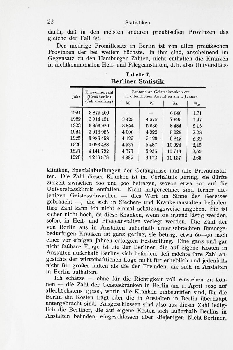 darin, daß in den meisten anderen preußischen Provinzen das gleiche der Fall ist. Der niedrige Promillesatz in Berlin ist von allen preußischen Provinzen der bei weitem höchste. In ihm sind, anscheinend im Gegensatz zu den Hamburger Zahlen, nicht enthalten die Kranken in nichtkommunalen Heil- und Pflegeanstalten, d. h. also Universitäts- Tabelle 7. Berliner Statistik. Jahr Einwohnerzahl (Großberlin) (Jahresanfang) Bestand an Geisteskranken etc. in öffentlichen Anstalten am i. Januar M W Sa. 1 o/™ 1921 3 879 409 6 646 1,71 1922 3 914151 3 423 4 272 7 695 1,97 1923 3 953 920 3 854 5 630 8 484 2,15 1924 3 918 985 4 006 4 922 8 928 2,28 1925 3 986 458 4122 5123 9 245 2,32 1926 4 093 428 4 537 5 487 10 024 2,45 1927 4 141 792 4 777 5 936 10 713 2,59 1928 4 216 878 4 985 6172 11157 2,65 kliniken, Spezialabteilungen der Gefängnisse und alle Privatanstal ten. Die Zahl dieser Kranken ist im Verhältnis gering, sie dürfte zurzeit zwischen 800 und 900 betragen, wovon etwa 200 auf die Universitätsklinik entfallen. Nicht mitgerechnet sind ferner die jenigen Geistesschwachen — dies Wort im Sinne des Gesetzes gebraucht —, die sich in Siechen- und Krankenanstalten befinden. Ihre Zahl kann ich nicht einmal schätzungsweise angeben. Sie ist sicher nicht hoch, da diese Kranken, wenn sie irgend lästig werden, sofort in Heil- und Pflegeanstalten verlegt werden. Die Zahl der von Berlin aus in Anstalten außerhalb untergebrachten fürsorge bedürftigen Kranken ist ganz gering, sie beträgt etwa 60—90 nach einer vor einigen Jahren erfolgten Feststellung. Eine ganz und gar nicht faßbare Frage ist die der Berliner, die auf eigene Kosten in Anstalten außerhalb Berlins sich befinden. Ich möchte ihre Zahl an gesichts der wirtschaftlichen Lage nicht für erheblich und jedenfalls nicht für größer halten als die der Fremden, die sich in Anstalten in Berlin aufhalten. Ich schätze — ohne für die Richtigkeit voll einstehen zu kön nen — die Zahl der Geisteskranken in Berlin am 1. April 1929 auf allerhöchstens 13200, worin alle Kranken einbegriffen sind, für die Berlin die Kosten trägt oder die in Anstalten in Berlin überhaupt untergebracht sind. Ausgeschlossen sind also aus dieser Zahl ledig lich die Berliner, die auf eigene Kosten sich außerhalb Berlins in Anstalten befinden, eingeschlossen aber diejenigen Nicht-Berliner,