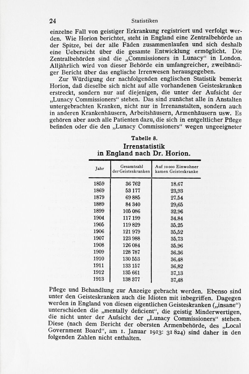 einzelne Fall von geistiger Erkrankung registriert und verfolgt wer den. Wie Horion berichtet, steht in England eine Zentralbehörde an der Spitze, bei der alle Fäden zusammenlaufen und sich deshalb eine Uebersicht über die gesamte Entwicklung ermöglicht. Die Zentralbehörden sind die „Commissioners in Lunacy in London. Alljährlich wird von dieser Behörde ein umfangreicher, zweibändi ger Bericht über das englische Irrenwesen herausgegeben. Zur Würdigung der nachfolgenden englischen Statistik bemerkt Horion, daß dieselbe sich nicht auf alle vorhandenen Geisteskranken erstreckt, sondern nur auf diejenigen, die unter der Aufsicht der „Lunacy Commissioners stehen. Das sind zunächst alle in Anstalten untergebrachten Kranken, nicht nur in Irrenanstalten, sondern auch in anderen Krankenhäusern, Arbeitshäusern, Armenhäusern usw. Es gehören aber auch alle Patienten dazu, die sich in entgeltlicher Pflege befinden oder die den „Lunacy Commissioners wegen ungeeigneter Tabelle 8. Irrenstatistik in England nach Dr. Horion. Jahr Gesamtzahl der Geisteskranken Auf 10000 Einwohner kamen Geisteskranke 1859 36 762 18,67 1869 53 177 23,93 1879 69 885 27,54 1889 84 340 29,65 1899 105 086 32,96 1904 117 199 34,84 1905 119 829 35,25 1906 121 979 35,52 1907 123 988 35,73 1908 126 084 35,96 1909 128 787 36,36 1910 130 553 36,48 1911 133 157 36,82 1912 135 661 37,13 1913 138 377 37,48 Pflege und Behandlung zur Anzeige gebracht werden. Ebenso sind unter den Geisteskranken auch die Idioten mit inbegriffen. Dagegen werden in England von diesen eigentlichen Geisteskranken („insane) unterschieden die „mentally deficient, die geistig Minderwertigen, die nicht unter der Aufsicht der „Lunacy Commissioners stehen. Diese (nach dem Bericht der obersten Armenbehörde, des „Local Government Board, am i. Januar I9i3 : 3 1 824) sind daher in den folgenden Zahlen nicht enthalten.