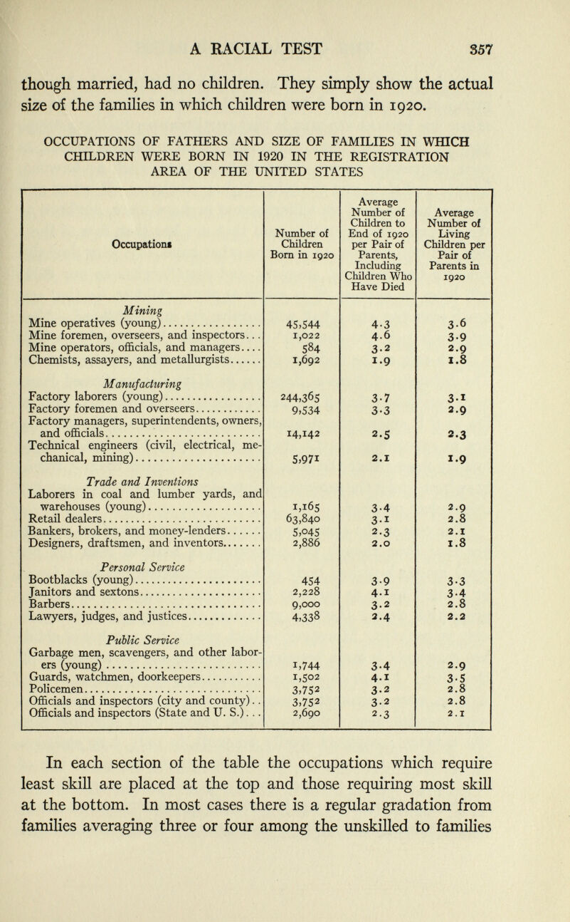 though married, had no children. They simply show the actual size of the families in which children were born in 1920. OCCUPATIONS OF FATHERS AND SIZE OF FAMILIES IN WHICH CHILDREN WERE BORN IN 1920 IN THE REGISTRATION AREA OF THE UNITED STATES Occupation« Mining Mine operatives (young) Mine foremen, overseers, and inspectors... Mine operators, officials, and managers Chemists, assayers, and metallurgists M anufacturing Factory laborers (young) Factory foremen and overseers Factory managers, superintendents, owners, and officials Technical engineers (civil, electrical, me chanical, mining) Trade and Inventions Laborers in coal and lumber yards, and warehouses (young) Retail dealers Bankers, brokers, and money-lenders Designers, draftsmen, and inventors Personal Service Bootblacks (young) Janitors and sextons Barbers Lawyers, judges, and justices Public Service Garbage men, scavengers, and other labor ers (young) Guards, watchmen, doorkeepers Policemen Officials and inspectors (city and county).. Officials and inspectors (State and U. S.). .. Number of Children Born in 1920 45,544 1,022 584 1,692 244,365 9,534 14,142 5,971 1,165 63,840 5,045 2,886 454 2,228 9,000 4,338 i,744 1,502 3,752 3,752 2,690 Average Number of Children to End of 1920 per Pair of Parents, Including Children Who Have Died 4-3 4.6 3-2 1.9 3-7 3-3 2-5 2.1 3-4 3-1 2-3 2.0 3-9 4.1 3-2 2.4 In each section of the table the occupations which require least skill are placed at the top and those requiring most skill at the bottom. In most cases there is a regular gradation from families averaging three or four among the unskilled to families