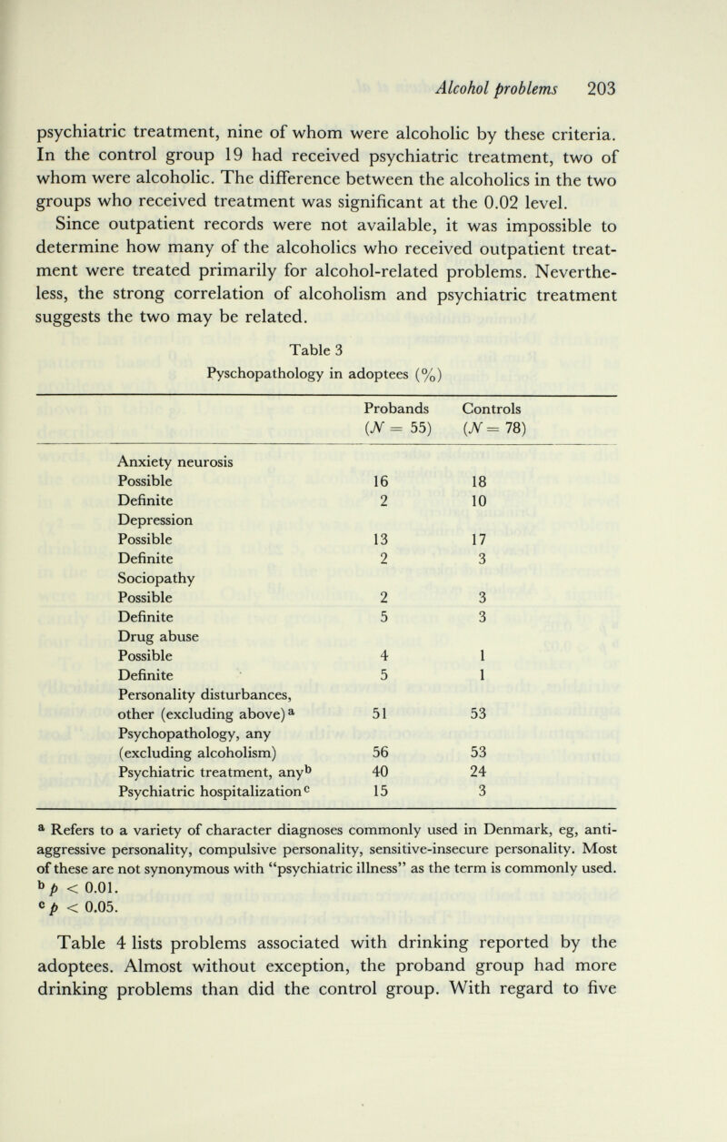 Alcohol problems 203 psychiatric treatment, nine of whom were alcohoHc by these criteria. In the control group 19 had received psychiatric treatment, two of whom were alcoholic. The difference between the alcoholics in the two groups who received treatment was significant at the 0.02 level. Since outpatient records were not available, it was impossible to determine how many of the alcoholics who received outpatient treat¬ ment were treated primarily for alcohol-related problems. Neverthe¬ less, the strong correlation of alcoholism and psychiatric treatment suggests the two may be related. Table 3 Pyschopathology in adoptees (%) Probands Controls (Л*-55) (jV=78) ^ Refers to a variety of character diagnoses commonly used in Denmark, eg, anti- aggressive personality, compulsive personality, sensitive-insecure personality. Most of these are not synonymous with psychiatric illness as the term is commonly used. Ь/, < 0.01. с /> < 0.05. Table 4 lists problems associated with drinking reported by the adoptees. Almost without exception, the proband group had more drinking problems than did the control group. With regard to five