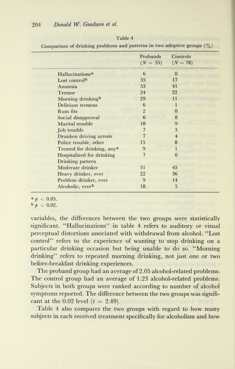 204 Donald W. Goodwin et al. Table 4 Comparison of drinking problems and patterns in two adoptive groups (%) ^ p < 0.05. Ь /, < 0.02. variables, the differences between the two groups were statistically significant. Hallucinations in table 4 refers to auditory or visual perceptual distortions associated with withdrawal from alcohol. Lost control refers to the experience of wanting to stop drinking on a particular drinking occasion but being unable to do so. Morning drinking refers to repeated morning drinking, not just one or two before-breakfast drinking experiences. The proband group had an average of 2.05 alcohol-related problems. The control group had an average of 1.23 alcohol-related problems. Subjects in both groups were ranked according to number of alcohol symptoms reported. The difference between the two groups was signifi¬ cant at the 0.02 level (t = 2.49). Table 4 also compares the two groups with regard to how many subjects in each received treatment specifically for alcoholism and how