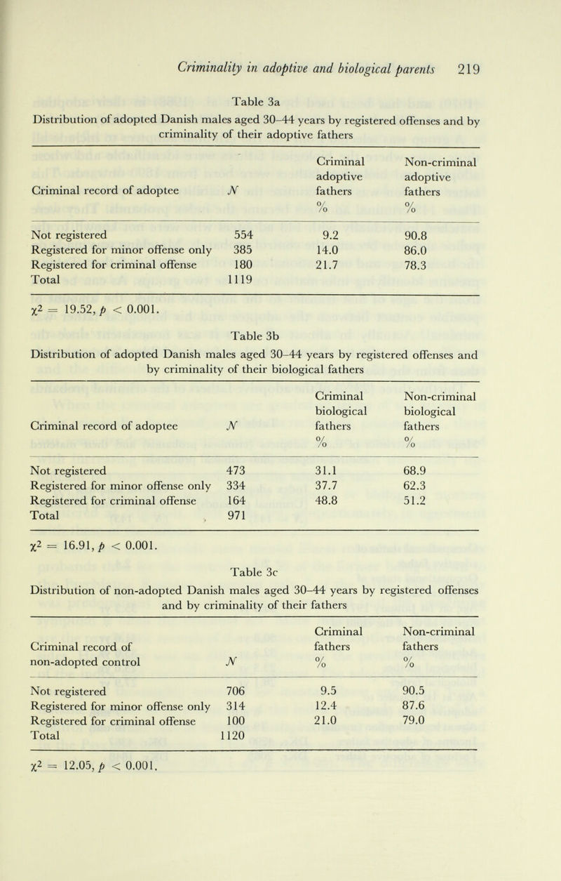 Criminality in adoptive and biological parents 219 Table 3a Distribution of adopted Danish males aged 30-44 years by registered offenses and by criminality of their adoptive fathers X2 = 12.05,/» < 0.001.