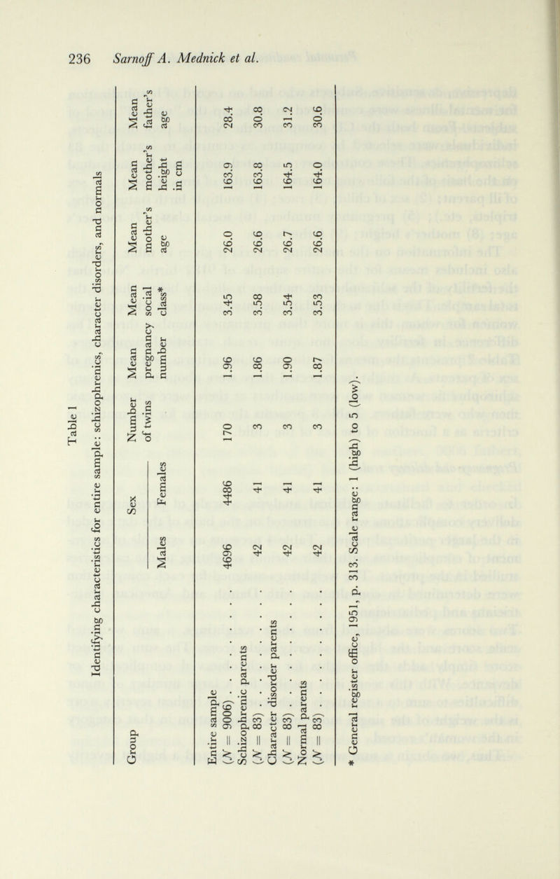 236 Sarnoff A. Mednick et al. co tí ^ 5 ^ 'S ü ^ 43 ^ j/> i-i с ti r- Ч ^ ДЗ H si tí W) о s в ^ .s s л О О ^ S V ьо Cj 5 'м * (rt W сл |-§ J <Л и и С U IU Й С Д2 рз ьо С (U (U 5 >чН (-. :3 Ä а Й V Й -2 ■- s ^ ^ с: Й о X V СЛ 13 e о; со (U 'сЗ Си 3 о О о ю со ю СП ю ф (U Он s со (М со (М -ф в tí V 11 rt а to s о ц Í3 tí V tH Dh V тЗ Uc o 1Л со СЧ с (U Ih rt Cu co 00 p3 o дЗ co ^ co СП о, со tj ®0 ^ ^ о (rt 2 .h II .а II § II s II •M w $н s Ю о ьо t) ьо tí ci 11 ü и сл со со ¿ m CD 4J о о Ih IU ьо CJ I» 13 ti «J tí V о