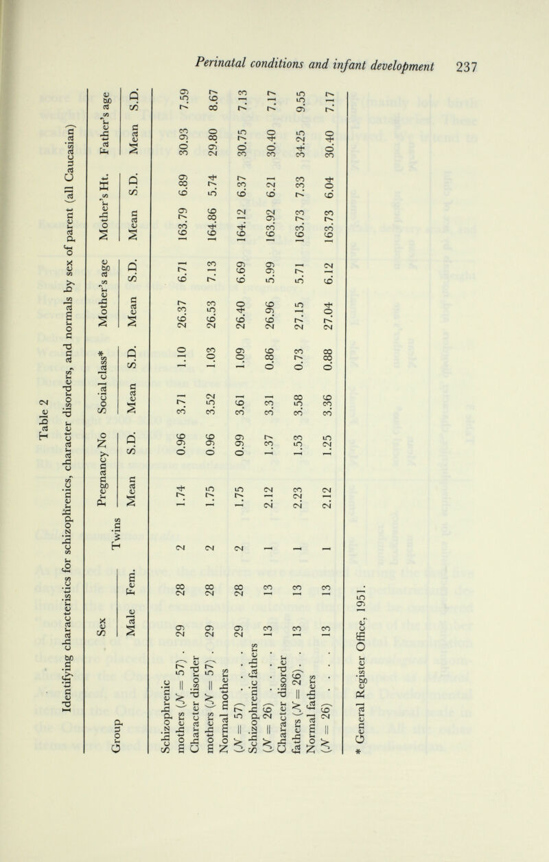 Perinatal conditions and infant development 237 (U bO «J Л *-> рц !-i ü Л (ü ьо (и (U л ■M О * VI сл • ^ и О сл о Iz: и а (Л с ьо <и Si Рн Р С/3 б <и о сл й а V Q со tí ci lU q t/5 tí Л lU Û с/з tí oj <L> С • pH h S lü ill ю ю ai m CSI co co co co co t£> ю r»' CM co 00 Ю co co Ю co cv cj о ■ф о co q co co C£> tM —I IO q t^* (M co co co co in c4 co co X lU СЛ JÜ <У) est 05 CS CT) сч co co co a, tí о !-i о ю !-i (U тЗ «H 0 01 й ч. V > rtí ^ Оч 2 о V .S  1 СЛ G ю Sh <u ;i3 Sh ^ <u f, и Sh РЗ <U аЗ -M 2 о s с/3 Sh 1) .- -M • tí ■ 0 V б ^ Ь « Г-. д: to ':3 m Dh CM 3 о 1 I! .2 II Sh <u T3 ^ ^ CD (Я i Ö II -B ^ to c/3 ^ Й о Si aj Й !-l ^ >2 и ci3 Й CM