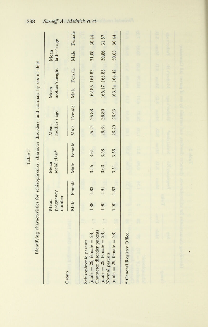 238 Sarnqff A. Mednick et al. й <ü G а CJ (ü ьо рЗ »-I <и -м л ьо • »H V J/> й 'S Jd о в V ьо С/3 г« 'S о â В * с/3 со и Pi 2 о 5 о VI О Й fc. СЗ <и й ^2 ьс й <и 5 Si 3 о- Й (U в V рц (Ü л (U 13 s IU рц IU 13 и 'сЗ в V рц (Ü г-н «s rt s IU Í3-I V Kl OJ 13 в V рц (U 'rt o, Й о Si о со сч <u и 4-1 Й ü а в ü «+¿ lU СП и см и а II N J¿ IS ^ у а сл vb сл -»-> ч Й 00 <и сч u л II а  il ^ сЗ ^ а сл 'О СГ) u СЧ и ,, о I' 2 J¿ л ci и ¿ со см (U Cj ^ а й ^ «IN ■а « s Í и pj ^ а