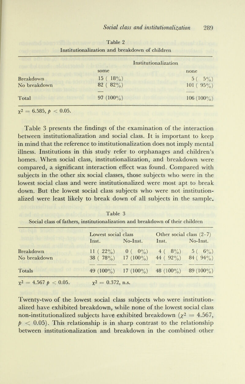 Social class and institutionalization 289 Table 2 Institutionalization and breakdown of children Breakdown No breakdown Total X2 = 6.585, p < 0.05. Table 3 presents the findings of the examination of the interaction between institutionalization and social class. It is important to keep in mind that the reference to institutionalization does not imply mental illness. Institutions in this study refer to orphanages and children's homes. When social class, institutionalization, and breakdown were compared, a significant interaction effect was found. Compared with subjects in the other six social classes, those subjects who were in the lowest social class and were institutionalized were most apt to break down. But the lowest social class subjects who were not institution¬ alized were least likely to break down of all subjects in the sample. Table 3 Social class of fathers, institutionalization and breakdown of their children = 4.567 p < 0.05. = 0.372, n.s. Twenty-two of the lowest social class subjects who were institution¬ alized have exhibited breakdown, while none of the lowest social class non-institutionalized subjects have exhibited breakdown (/2 = 4.567, p < 0.05). This relationship is in sharp contrast to the relationship between institutionalization and breakdown in the combined other Institutionalization some none 15 ( 18%) 5 ( 5%) 82 ( 82%) 101 ( 95%) 97 (100%) 106 (100%)