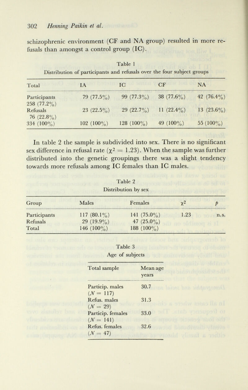 302 Henning Paikin et al. schizophrenic environment (CF and NA group) resulted in more re¬ fusals than amongst a control group (1С). Table 1 Distribution of participants and refusals over the four subject groups In table 2 the sample is subdivided into sex. There is no significant sex difference in refusal rate [y} = 1.23). When the sample was further distributed into the genetic groupings there was a slight tendency towards more refusals among IG females than 1С males. Table 2 Distribution by sex Table 3 Age of subjects