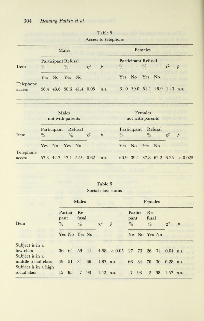 304 Henning Paikin et al. Table 5 Access to telephone Males Females Item Participant Refusal о/ о/ /о /о Yes No Yes No Telephone access 56.4 43.6 58.6 41.4 0.05 n.s. Participant Refusal 0/ /о % Yes No Yes No 61.0 39.0 51.1 48.9 1.43 n.s. Item Males not with parents Participant Refusal % 0/ /о Females not with parents Yes No Yes No Telephone access 57.3 42.7 47.1 52.9 0.62 n.s. Participant Refusal Yes No Yes No p 60.9 39.1 37.8 62.2 6.25 <0.025 Table 6 Social class status Males Females Partici- Re- Partici- Re- pant fusai pant fusai Item % % x2 p % % P Yes No Yes No Yes No Yes No Subject is in a low class 36 64 59 41 4.98 <0.05 27 73 26 74 0.04 n.s. Subject is in a middle social class 49 51 34 66 1.87 n.s. 66 34 70 30 0.28 n.s. Subject is in a high social class 15 85 7 93 1.42 n.s. 7 93 2 98 1.57 n.s.