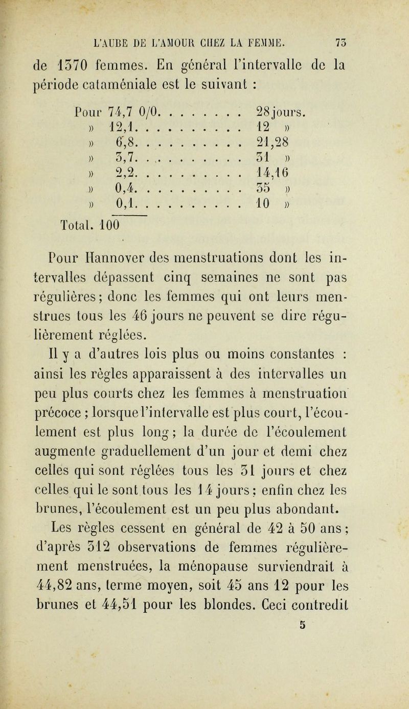 L'AUBE DE I/AMOUR CHEZ LA FEMME. 73 de 1370 femmes. En général l'intervalle de la période calaméniale est le suivant : Pour 74,7 0/0 28jours. » '12,1 12 )) » 6',8.  21,28 » 3,7.  31 » » 2,2 14,16 )) 0,4 35 )) » 0,1 10 » Total. 100 Pour Hannover des menstruations dont les in¬ tervalles dépassent cinq semaines ne sont pas régulières ; donc les femmes qui ont leurs men¬ strues tous les 46 jours ne peuvent se dire régu¬ lièrement réglées. Il y a d'autres lois plus ou moins constantes : ainsi les règles apparaissent à des intervalles un peu plus courts chez les femmes à menstruation précoce ; lorsque l'intervalle est plus court, l'écou¬ lement est plus long ; la durée de l'écoulement augmente graduellement d'un jour et demi chez celles qui sont réglées tous les 31 jours et chez celles qui le sont tous les 14 jours ; enfin chez les brunes, l'écoulement est un peu plus abondant. Les règles cessent en général de 42 à 50 ans ; d'après 312 observations de femmes régulière¬ ment menstruées, la ménopause surviendrait à 44,82 ans, terme moyen, soit 45 ans 12 pour les brunes et 44,51 pour les blondes. Ceci contredit