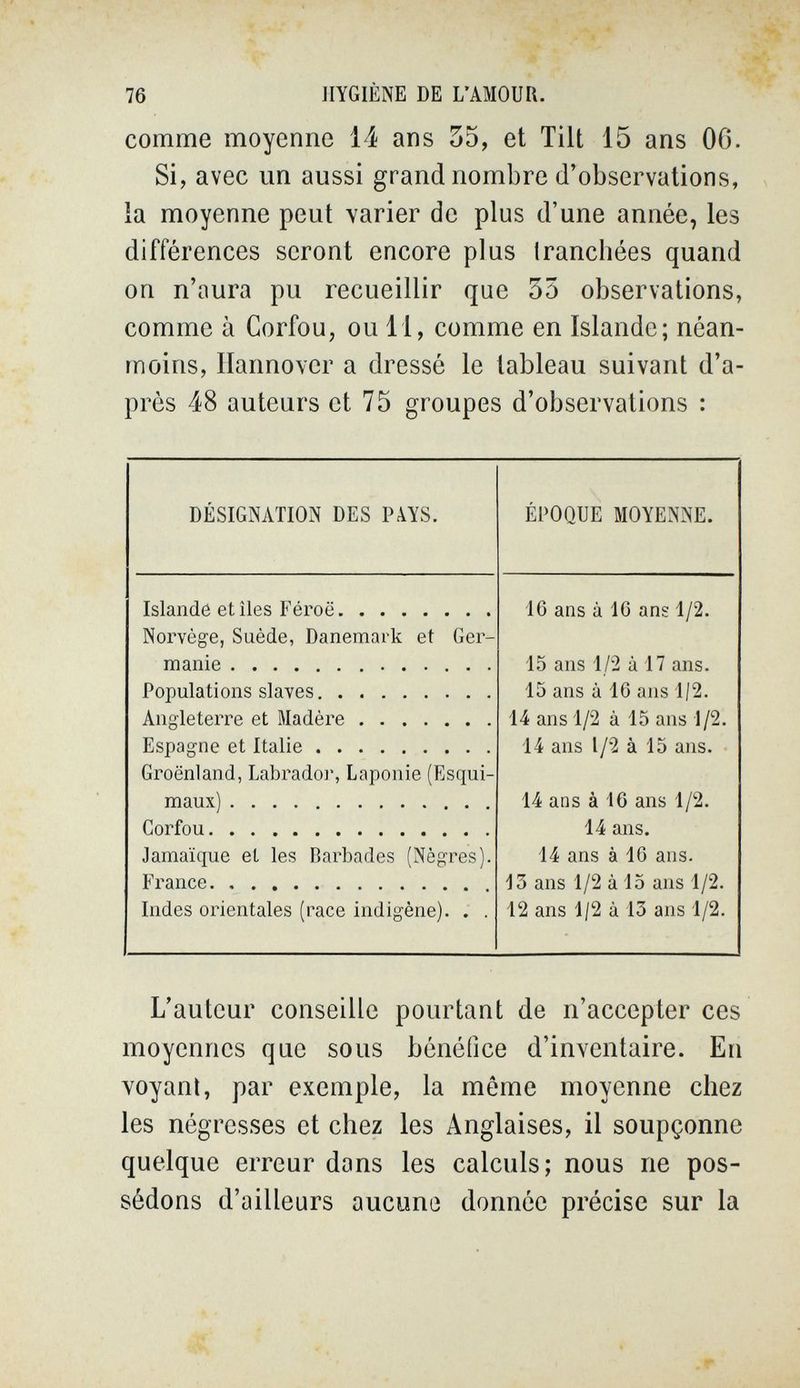 76 HYGIÈNE DE L'AMOUR. comme moyenne 14 ans 55, et Tilt 15 ans 06. Si, avec un aussi grand nombre d'observations, la moyenne peut varier de plus d'une année, les différences seront encore plus tranchées quand on n'aura pu recueillir que 33 observations, comme à Corfou, ou 11, comme en Islande; néan¬ moins, Hannover a dressé le tableau suivant d'a¬ près 48 auteurs et 75 groupes d'observations : L'auteur conseille pourtant de n'accepter ces moyennes que sous bénéfice d'inventaire. En voyant, par exemple, la même moyenne chez les négresses et chez les Anglaises, il soupçonne quelque erreur dans les calculs; nous ne pos¬ sédons d'ailleurs aucune donnée précise sur la