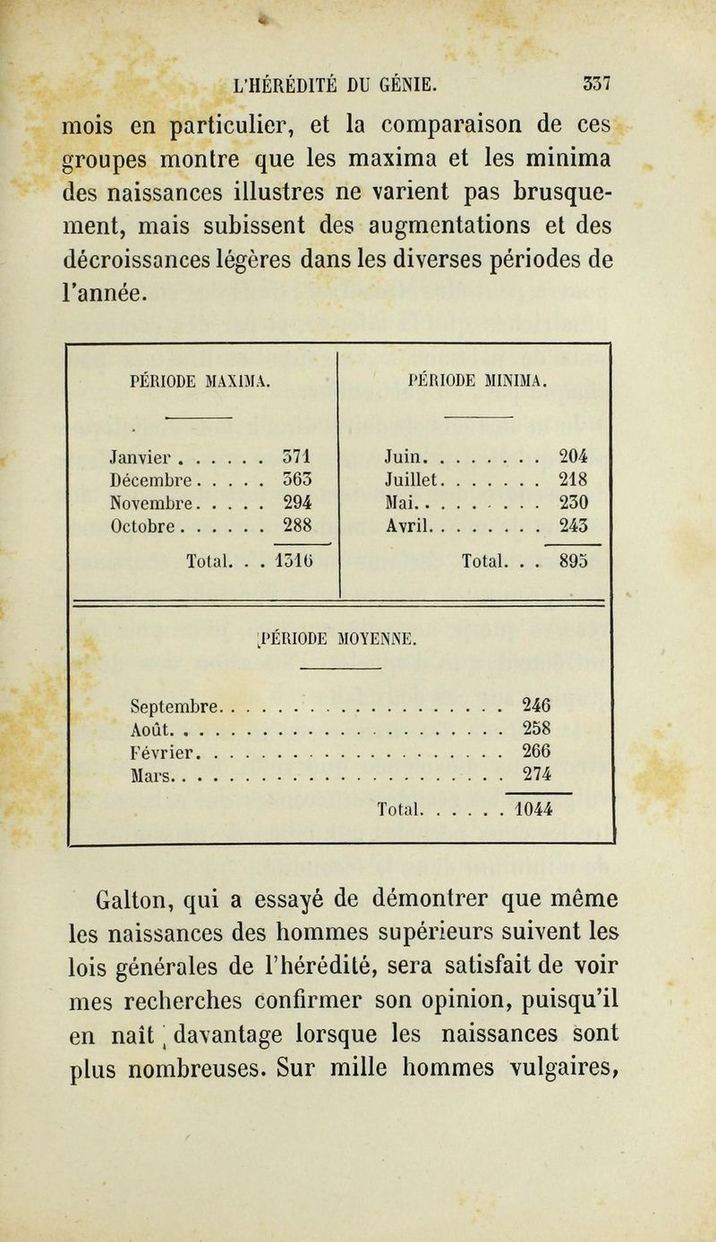 L'HÉRÉDITÉ DU GÉNIE. 357 mois en particulier, et la comparaison de ces groupes montre que les maxima et les minima des naissances illustres ne varient pas brusque¬ ment, mais subissent des augmentations et des décroissances légères dans les diverses périodes de l'année. [PÉRIODE MOYENNE. Septembre • • • ,• ^46 Août 258 Février 266 Mars  274 Total 1044 Galton, qui a essayé de démontrer que même les naissances des hommes supérieurs suivent les lois générales de l'hérédité, sera satisfait de voir mes recherches confirmer son opinion, puisqu'il en naît, davantage lorsque les naissances sont plus nombreuses. Sur mille hommes vulgaires,