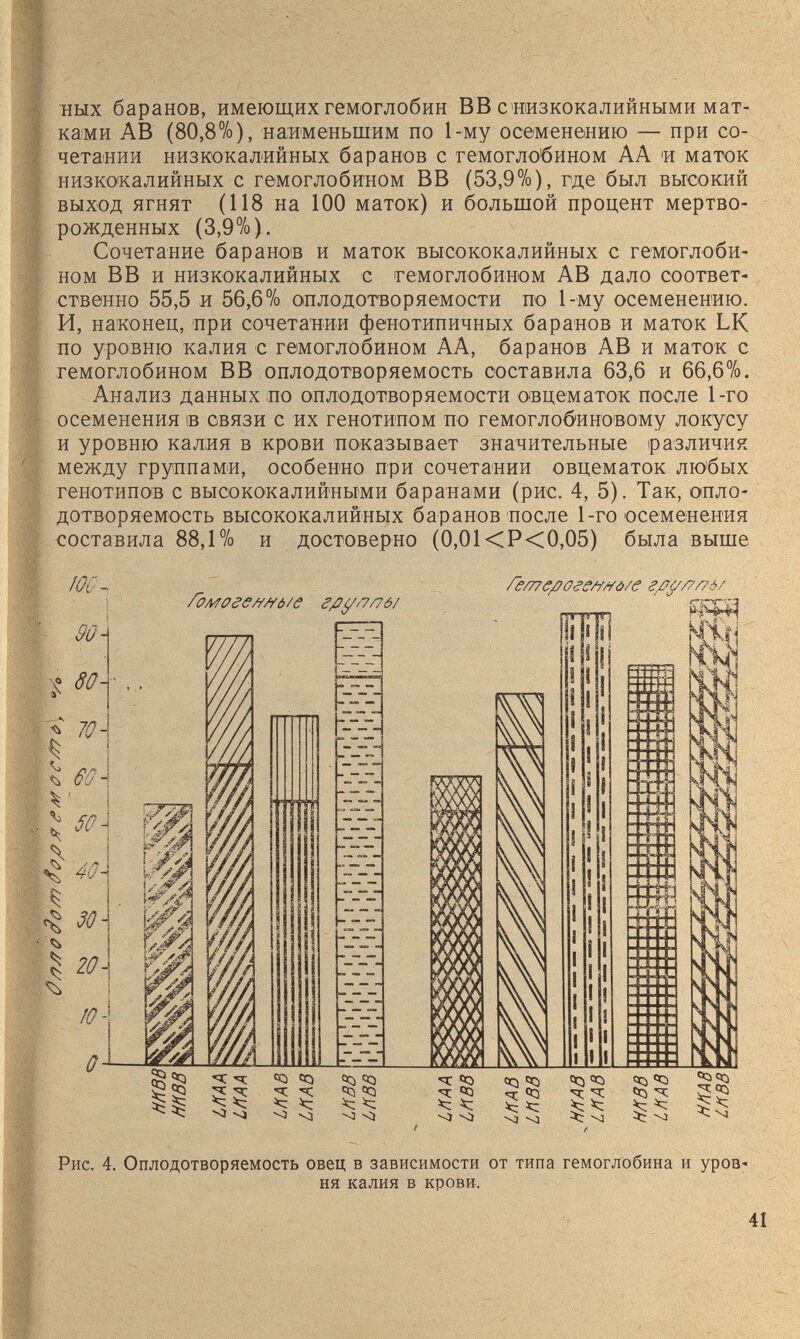 Бых баранов, имеющих гемоглобин ВВ с низкокалийными мат¬ ками AB (80,8%), наименьшим по 1-му осеменению — при со¬ четании низкокалийных баранов с гемоглобином АА и маток низкокалийных с гемоглобином ВВ (53,9%), где был высокий выход ягнят (118 на 100 маток) и большой процент мертво¬ рожденных (3,9%). Сочетание баранов и маток высококалийных с гемоглоби¬ ном ВВ и низкокалийных с гемоглобином AB дало соответ¬ ственно 55,5 и 56,6% оплодотворяемости по 1-му осеменению. И, наконец, при сочетании фенотипичных баранов и маток LK по уровню калия с гемоглобином АА, баранов AB и маток с гемоглобином ВВ оплодотворяемость составила 63,6 и 66,6%. Анализ данных ;по оплодотворяемости овцематок после 1-го осеменения ib связи с их генотипом по гемоглоб'иновому локусу и уровню калия в крови показывает значительные различия между группами, особенно при сочетании овцематок любых генотипов с высококалийными баранами (рис. 4, 5). Так, опло¬ дотворяемость высококалийных баранов после 1-го осеменения составила 88,1% и достоверно (0,01<Р<0,05) была выше •й ч Ч % /ÛÛ 90- 80- 70- i?ûi fû\ J дО- 20- Ю- О /Ъмоеешб/е re/77e/?0âe/i/fô/e г//с//?л/0/ «QCQ QQCQ «о S Ч Ч W ¡Ç. qq 43 Рис. 4. Оплодотворяемость овец в зависимости от типа гемоглобина и уров¬ ня калия в крови.