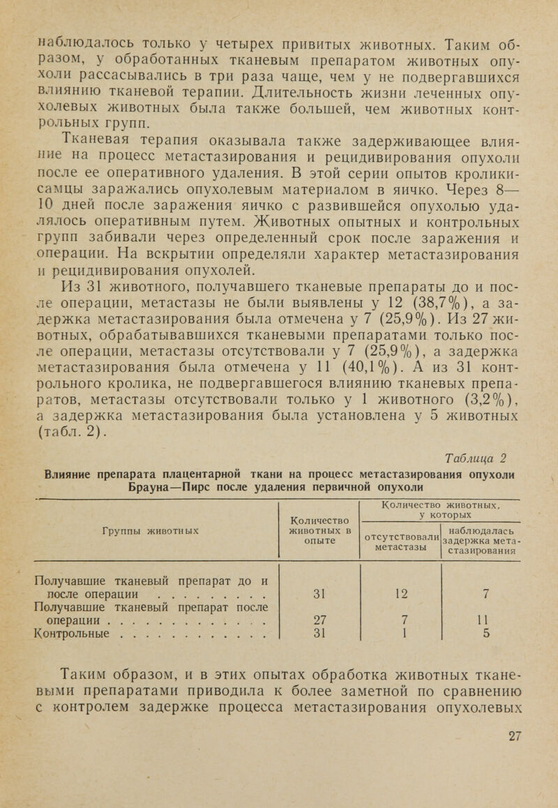 наблюдалось только у четырех привитых животных. Таким об¬ разом, у обработанных тканевым препаратом животных опу¬ холи рассасывались в три раза чаще, чем у не подвергавшихся влиянию тканевой терапии. Длительность жизни леченных опу¬ холевых животных была также большей, чем животных конт¬ рольных групп. Тканевая терапия оказывала также задерживающее влия¬ ние на процесс метастазирования и рецидивирования опухоли после ее оперативного удаления. В этой серии опытов кролики- самцы заражались опухолевым материалом в яичко. Через 8— 10 дней после заражения яичко с развившейся опухолью уда¬ лялось оперативным путем. Животных опытных и контрольных групп забивали через определенный срок после заражения и операции. На вскрытии определяли характер метастазирования и рецидивирования опухолей. Из 31 животного, получавшего тканевые препараты до и пос¬ ле операции, метастазы не были выявлены у 12 (38,7%), а за¬ держка метастазирования была отмечена у 7 (25,9%)• Из 27 жи¬ вотных, обрабатывавшихся тканевыми препаратами только пос¬ ле операции, метастазы отсутствовали у 7 (25,9%), а задержка метастазирования была отмечена у 11 (40,1%)- А из 31 конт¬ рольного кролика, не подвергавшегося влиянию тканевых препа¬ ратов, метастазы отсутствовали только у 1 животного (3,2%), а задержка метастазирования была установлена у 5 животных (табл. 2). Таблица 2 Влияние препарата плацентарной ткани на процесс метастазирования опухоли Брауна—Пирс после удаления первичной опухоли Таким образом, и в этих опытах обработка животных ткане¬ выми препаратами приводила к более заметной по сравнению с контролем задержке процесса метастазирования опухолевых 27