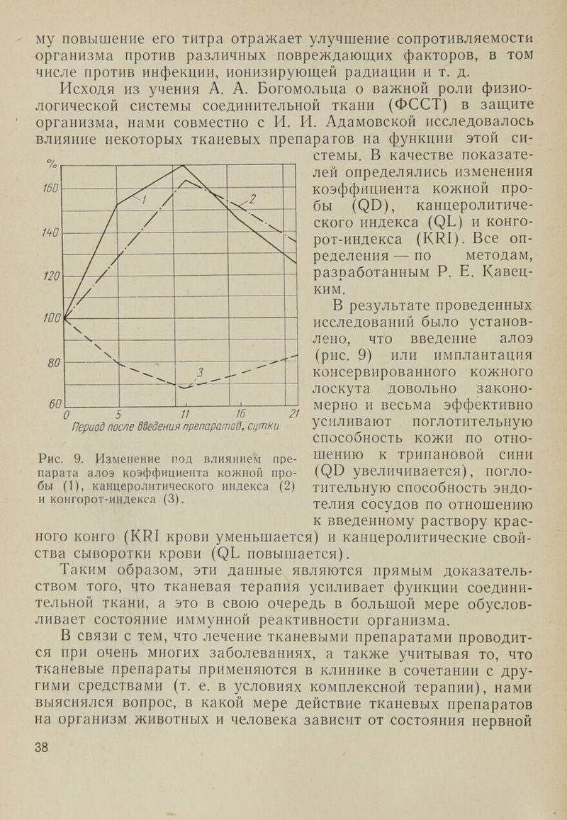 му повышение его титра отражает улучшение сопротивляемости организма против различных повреждающих факторов, в том числе против инфекции, ионизируюгцей радиации и т. д. Исходя из учения А. А. Богомольца о важной роли физио¬ логической системы соединительной ткани (ФССТ) в заш,ите организма, нами совместно с И. И. Адамовской исследовалось влияние некоторых тканевых препаратов на функции этой си¬ стемы. В качестве показате¬ лей определялись изменения коэффициента кожной про¬ бы (QD), канцеролитиче- ского индекса (QL) и конго- рот-индекса (KRI). Все оп¬ ределения ■— по методам, разработанным Р. Е. Кавец- ким. В результате проведенных исследований было установ¬ лено, что введение алоэ (рис. 9) или имплантация консервированного кожного лоскута довольно законо¬ мерно и весьма эффективно усиливают поглотительную способность кожи по отно¬ шению к трипановой сини (QD увеличивается), погло¬ тительную способность эндо¬ телия сосудов по отношению к введенному раствору крас¬ ного конго (KRI крови уменьшается) и канцеролитические свой¬ ства сыворотки крови (QL повышается). Таким образом, эти данные являются прямым доказатель¬ ством того, что тканевая терапия усиливает функции соедини¬ тельной ткани, а это в свою очередь в большой мере обуслов¬ ливает состояние иммунной реактивности организма. В связи с тем, что лечение тканевыми препаратами проводит¬ ся при очень многих заболеваниях, а также учитывая то, что тканевые препараты применяются в клинике в сочетании с дру¬ гими средствами (т. е. в условиях комплексной терапии), нами выяснялся вопрос,, в какой мере действие тканевых препаратов на организм животных и человека зависит от состояния нервной % Í60 120 100 80 60 0 5 11 W 21 Период после бВедения препаратод, сутки Рис. 9. Изменение под влиянием пре¬ парата алоэ коэффициента кожной про¬ бы (1), канцеролитического индекса (2) и конгорот-индекса (3). 38