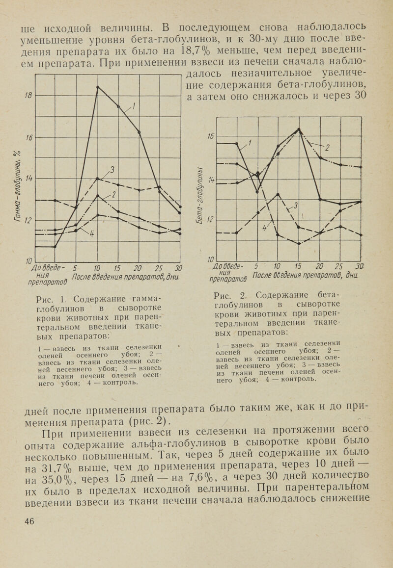 ше исходной величины. В последующем снова наблюдалось уменьшение уровня бета-глобулинов, и к 30-му дню после вве¬ дения препарата их было на 18,7% меньше, чем перед введени¬ ем препарата. При применении взвеси из печени сначала наблю¬ далось незначительное увеличе¬ ние содержания бета-глобулинов, а затем оно снижалось и через 30 Доббеде- 5 10 15 20 25 30 препаратод Введения препаратод, дни Рис. 1. Содержание гамма- глобулинов в сыворотке крови животных при парен¬ теральном введении ткане¬ вых препаратов; 1 — взвесь из ткани селезенки оленей осеннего убоя; 2 — взвесь из ткани селезенки оле¬ ней весеннего убоя; 3 — взвесь из ткани печени оленей осен¬ него убоя; 4 — контроль. 16 I ¿3 I 10 Додбеде- препаратод После бдедения препаратод, дни 10 15 20 25 3ß Рис. 2. Содержание бета- глобулинов в сыворотке крови животных при парен¬ теральном введении ткане¬ вых препаратов: 1 — взвесь из ткани селезенки оленей осеннего убоя; 2 —• взвесь из ткани селезенки оле¬ ней весеннего убоя; 3 — взвесь из ткани печени оленей осен¬ него убоя; 4 — контроль. дней после применения препарата было таким же, как и до при¬ менения препарата (рис. 2). При применении взвеси из селезенки на протяжении всего опыта содержание альфа-глобулинов в сыворотке крови было несколько повышенным. Так, через 5 дней содержание их было на 31,7% выше, чем до применения препарата, через 10 дней — на 35,0%, через 15 дней — на 7,6%, а через 30 дней количество их было в пределах исходной величины. При парентеральном введении взвеси из ткани печени сначала наблюдалось снижение 46