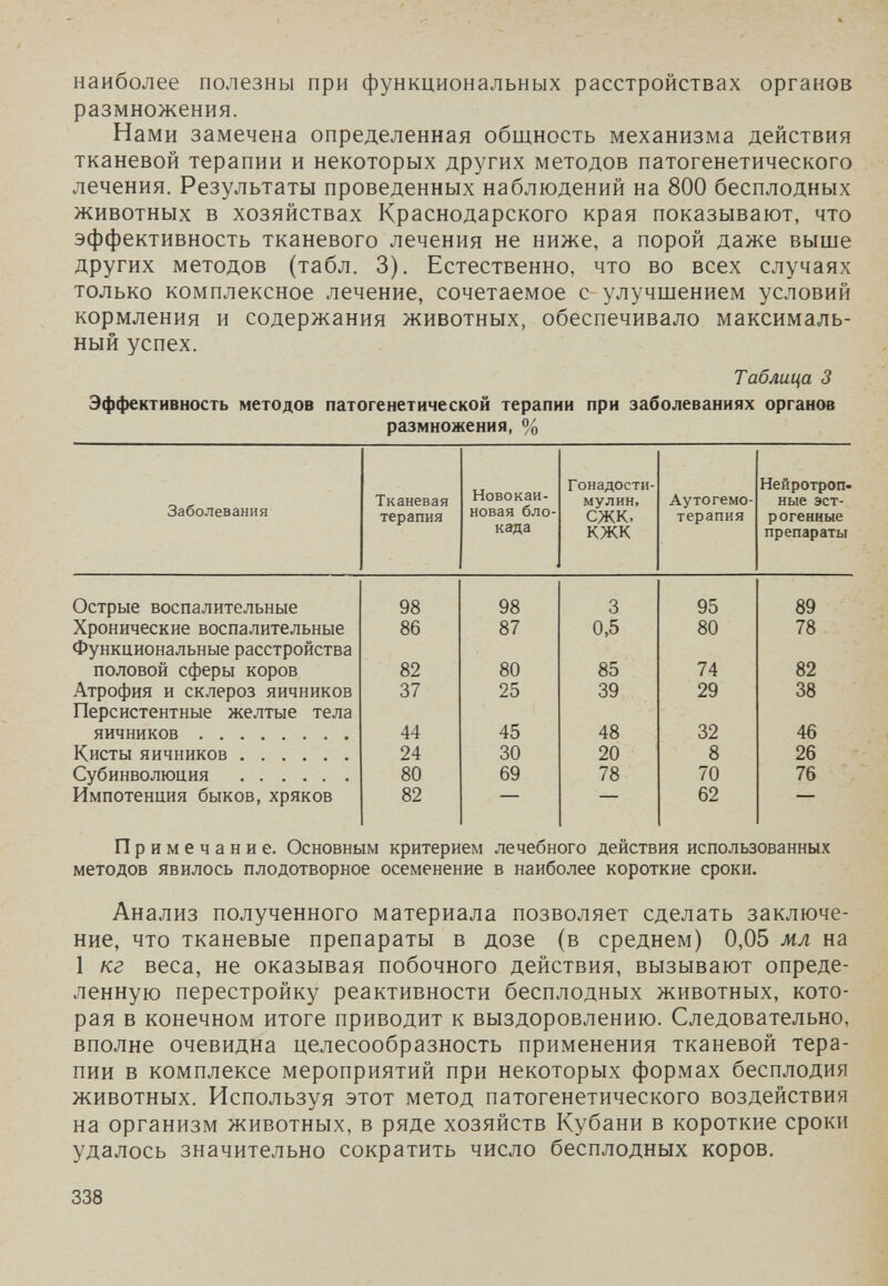 наиболее полезны при функциональных расстройствах органов размножения. Нами замечена определенная общность механизма действия тканевой терапии и некоторых других методов патогенетического лечения. Результаты проведенных наблюдений на 800 бесплодных животных в хозяйствах Краснодарского края показывают, что эффективность тканевого лечения не ниже, а порой даже выше других методов (табл. 3). Естественно, что во всех случаях только комплексное лечение, сочетаемое с улучшением условий кормления и содержания животных, обеспечивало максималь¬ ный успех. Таблица 3 Эффективность методов патогенетической терапии при заболеваниях органов размножения, % Примечание. Основным критерием лечебного действия использованных методов явилось плодотворное осеменение в наиболее короткие сроки. Анализ полученного материала позволяет сделать заключе¬ ние, что тканевые препараты в дозе (в среднем) 0,05 мл на 1 кг веса, не оказывая побочного действия, вызывают опреде¬ ленную перестройку реактивности бесплодных животных, кото¬ рая в конечном итоге приводит к выздоровлению. Следовательно, вполне очевидна целесообразность применения тканевой тера¬ пии в комплексе мероприятий при некоторых формах бесплодия животных. Используя этот метод патогенетического воздействия на организм животных, в ряде хозяйств Кубани в короткие сроки удалось значительно сократить число бесплодных коров. 338