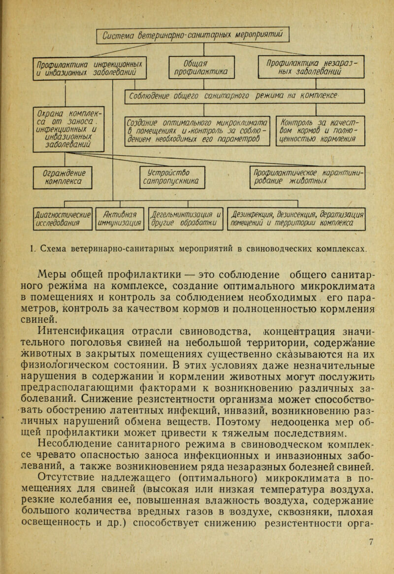 1. Схема ветеринарно-санитарных мероприятий в свиноводческих комплексах. Меры общей профилактики — это соблюдение общего санитар¬ ного режима на комплексе, создание оптимального микроклимата в помещениях и контроль за соблюдением необходимых его пара¬ метров, контроль за качеством кормов и полноценностью кормления свиней. Интенсификация отрасли свиноводства, (Концентрация значи¬ тельного поголовья свиней на небольшой территории, содерж'анле животных в закрытых помещениях существенно cкàзывaютcя на их физиологическом состоянии. В этих условиях даже незначительные нарушения в содержании и кормлении животных могут ¡послужить предрасполагающими факторами к возникновению различных за¬ болеваний. Снижение резистентности организма может стюсобство- •вать обострению латентных инфекций, инвазий, возникновению раз¬ личных нарушений обмена веществ. Поэтому недооценка мер об¬ щей профилактики может гфивести к тяжелым последствиям. Несоблюдение санитарного режима в свиноводческом комплек¬ се чревато опасностью заноса инфекционных и инвазионных забо¬ леваний, а та1кже возникновением ряда незаразных болезней свиней. Отсутствие надлежащего (оптимального) микроклимата в по¬ мещениях для свиней (высокая или низкая температура воздуха, резкие колебания ее, повышенная влажность воздуха, содержание большого количества вредных газов в воздухе, сквозняки, плохая освещенность и др.) способствует снижению резистентности орга- 7