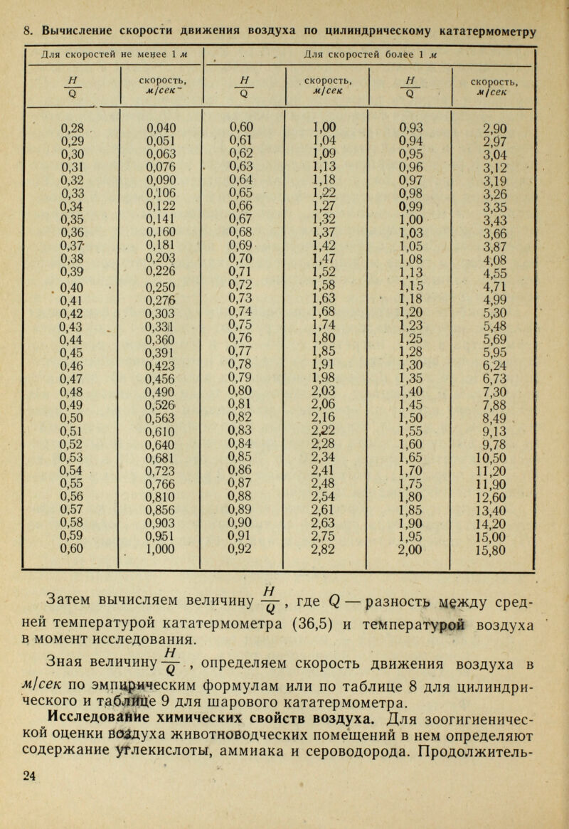 8. Вычисление скорости движения воздуха по цилиндрическому кататермометру 0,60 0,61 0,62 0,63 0,64 0,65 0,66 0,67 0,68 0,69 0,70 0,71 0,72 0,73 0,74 0,75 0,76 0,77 0,78 0,79 0,80 0,81 0,82 0,83 0,84 0,85 0,86 0,87 0,88 0,89 0,90 0,91 0,92 1,00 1,04 1,09 1,13 1,18 1,22 1.27 1,32 1,37 1,42 1.47 1,52 1,58 1,63 1,68 1.74 1,80 1,85 1,91 1,98 2,03 2,06 2,16 2,22 2.28 2,34 2,41 2.48 2,54 2,61 2,63 2.75 2,82 0,93 0,94 0,95 0,96 0,97 0,98 0,99 1,00 1,03 1,05 1,08 1,13 1,15 1,18 1,20 1,23 1,25 1,28 1,30 1,35 1,40 1,45 1,50 1,55 1,60 1,65 1,70 1,75 1,80 1,85 1,90 1,95 2,00 2,90 2,97 3,04 3.12 3,19 3,26 3,35 3,43 3,66 3.87 4,08 4,55 4,71 4,99 5,30 5.48 5,69 5,95 6,24 6,73 7,30 7.88 8.49 9.13 9,78 10,50 11,20 11,90 12,60 13,40 14,20 15,00 15,80 Затем вычисляем величину , где Q — разность между сред¬ ней температурой кататермометра (36,5) и температурой воздуха в момент исследования. Зная величину-Ç- , определяем скорость движения воздуха в м1сек по эмпирическим формулам или по таблице 8 для цилиндри¬ ческого и таблице 9 для шарового кататермометра. Исследование химических свойств воздуха. Для зоогигиеничес- кой оценки во^уха животноводческих помещений в нем определяют содержание углекислоты, аммиака и сероводорода. Продолжитель- 24