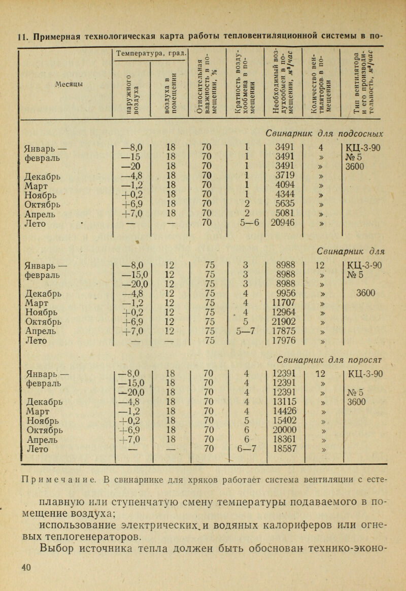 11. Примерная технологическая карта работы тепловентиляционной системы в по- Месяцы Температура, град. О щ Л си со се о S со s CCI s s rt Ф X ET ^1 m 2 о о ea с R со X л ■=; о H s и О s H • о о с s s а <и s ■=1 Л m С) о с  п. сс ►Û - ^ 2 я U s â о <и £ £ S  O« о 'i' it: й s n Со и ¿ 2 Ю 2 Í5£ ovâ = |§| ^ E 4 2 j, I К o s = ш о  ® ю _ H Q s Q,s О X г H о я s; _ • ^ Р5 s • о ^ о-е- с ^ с о =: ^ U X s а> е- H s H о H к =; H s о 03 Свинарник для подсосных Примечание. В свинарнике для хряков работает система вентиляции с есте- плавную или ступенчатую смену температуры подаваемого в по¬ мещение воздуха; использование электрических, и водяных калориферов или огне¬ вых теплогенераторов. Выбор источника тепла должен быть обоснован технико-эконо- 40