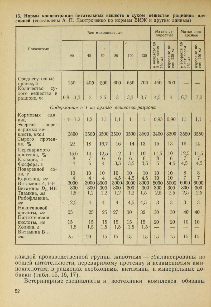 15. Нормы концентрации питательных веществ в сухом веществе рационов для свиней (составлены А. П. Дмитроченко по нормам ВИЖ и другим данным) каждой производственной группы животных — сбалансированы по общей питательности, переваримому протеину и незаменимым ами¬ нокислотам; в рационах необходимы витамины и минеральные до¬ бавки (табл. 15, 16, 17). Ветеринарные специалисты и зоотехники комплекса обязаны 52