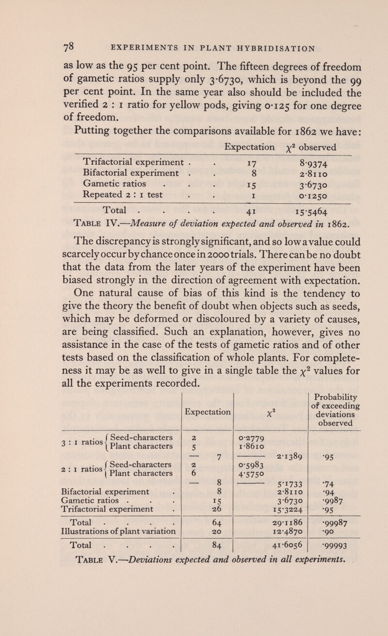 78 experiments in plant hybridisation as low as the 95 per cent point. The fifteen degrees of freedom of gametic ratios supply only 3-6730, which is beyond the 99 per cent point. In the same year also should be included the verified 2 : i ratio for yellow pods, giving 0-125 for one degree of freedom. Putting together the comparisons available for 1862 we have: Expectation observed Table IV.—Measure of deviation expected and observed in 1862. The discrepancy is strongly significant, and so Iowa value could scarcely occur by chance once in 2000 trials. There can be no doubt that the data from the later years of the experiment have been biased strongly in the direction of agreement with expectation. One natural cause of bias of this kind is the tendency to give the theory the benefit of doubt when objects such as seeds, which may be deformed or discoloured by a variety of causes, are being classified. Such an explanation, however, gives no assistance in the case of the tests of gametic ratios and of other tests based on the classification of whole plants. For complete¬ ness it may be as well to give in a single table the values for all the experiments recorded. Table V.—Deviations expected and observed in all experiments.