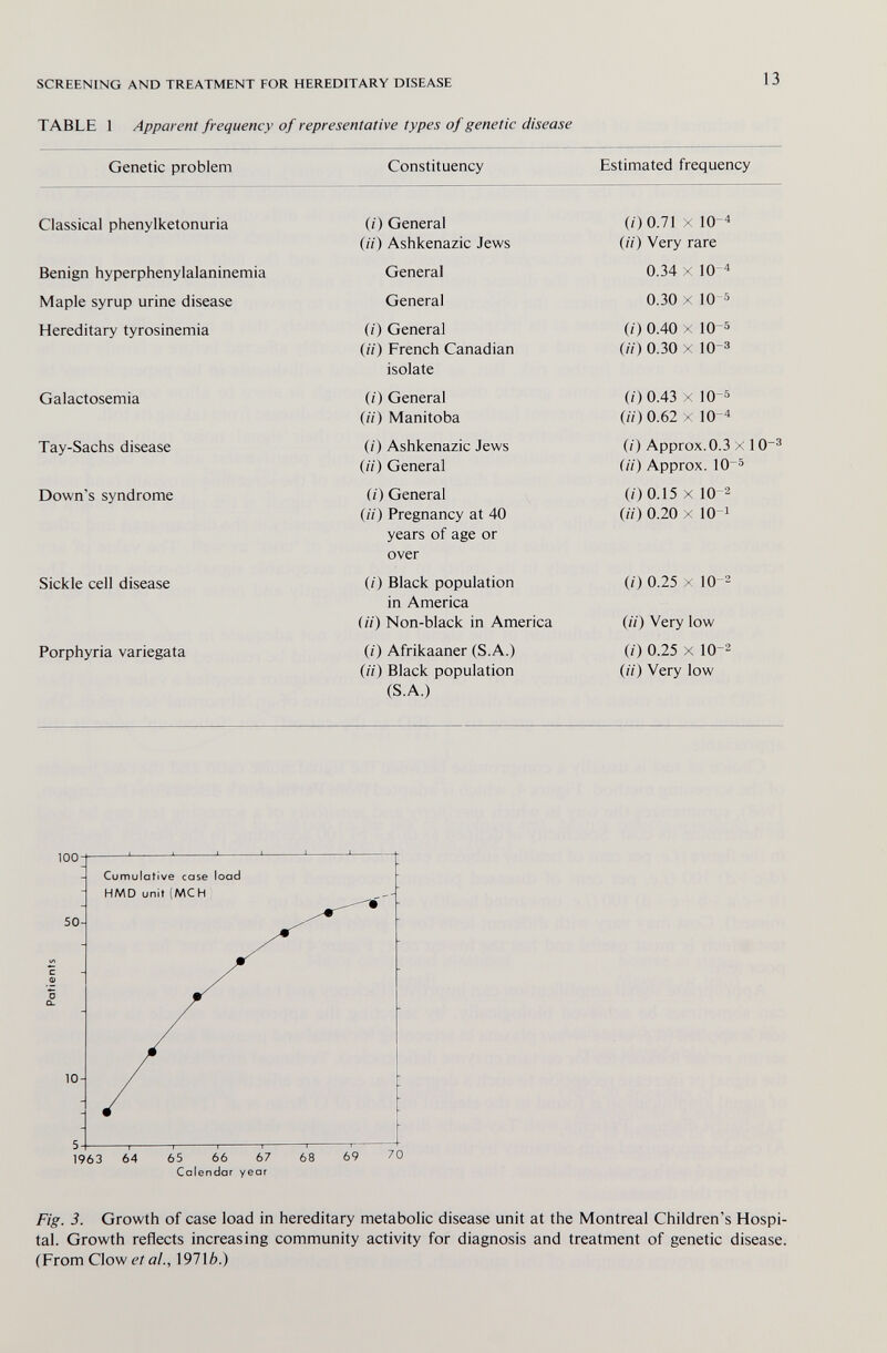 SCREENING AND TREATMENT FOR HEREDITARY DISEASE TABLE 1 Apparent frequency of representative types of genetic disease 13 Genetic problem Classical phenylketonuria Benign hyperphenylalaninemia Maple syrup urine disease Hereditary tyrosinemia Galactosemia Tay-Sachs disease Down's syndrome Sickle cell disease Porphyria variegata Constituency Estimated frequency (/') General (/(■) Ashkenazic Jews General General (/) General (ii) French Canadian isolate (/) General (ii) Manitoba (/) Ashkenazic Jews (/7) General ii) General (ii) Pregnancy at 40 years of age or over (;■) Black population in America Hi) Non-black in America (г) Afrikaaner (S.A.) (ii) Black population (S.A.) (/)0.71 X 10-4 (ii) Very rare 0.34 X 10-4 0.30 X 10-5 (/■) 0.40 X 10-5 (ii) 0.30 X 10-3 (/)0.43 X 10-5 (ii) 0.62 X 10-4 (/) Approx.0.3 X 10-® (ii) Approx. 10-5 (i)0.15 X 10-2 (ii) 0.20 X 10-1 (/) 0.25 X 10-2 (ii) Very low (/) 0.25 X 10-2 (ii) Very low Cumulative case load HMD unit (MCh 1963 64 65 66 67 Calendar year 68 69 70 Fig. 3. Growth of case load in hereditary metabolic disease unit at the Montreal Children's Hospi¬ tal. Growth reflects increasing community activity for diagnosis and treatment of genetic disease. (From Clow et al., 19716.)