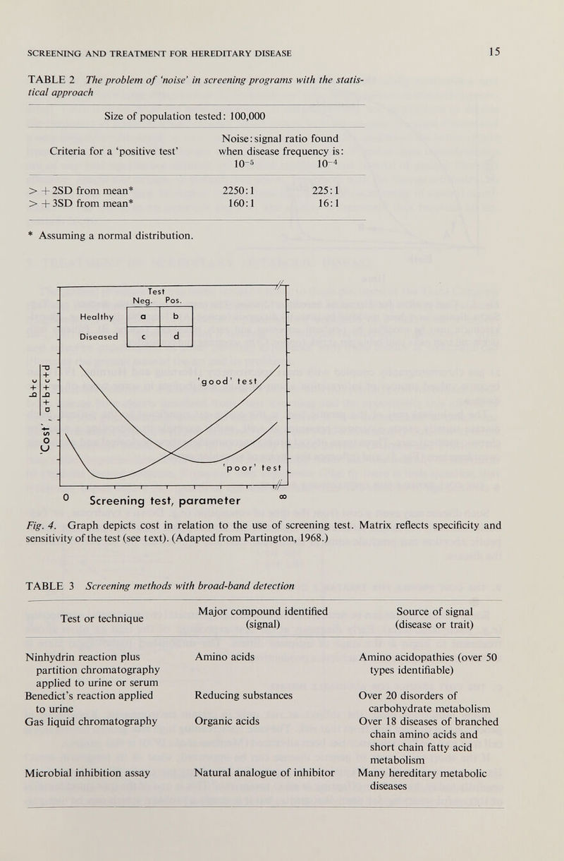 SCREENING AND TREATMENT FOR HEREDITARY DISEASE 15 TABLE 2 The problem of 'noise' in screening programs with the statis¬ tical approach Size of population tested: 100,000 Noise:signal ratio found Criteria for a 'positive test' when disease frequency is: 10-5 10-4 > + 2SD from mean* 2250:1 225:1 > + 3SD from mean* 160:1 16:1 * Assuming a normal distribution. Fig. 4. Graph depicts cost in relation to the use of screening test. Matrix reflects specificity and sensitivity of the test (see text). (Adapted from Partington, 1968.) TABLE 3 Screening methods with broad-band detection Test or technique Ninhydrin reaction plus partition chromatography applied to urine or serum Benedict's reaction applied to urine Gas liquid chromatography Microbial inhibition assay Major compound identified (signal) Amino acids Reducing substances Organic acids Natural analogue of inhibitor Source of signal (disease or trait) Amino acidopathies (over 50 types identifiable) Over 20 disorders of carbohydrate metabolism Over 18 diseases of branched chain amino acids and short chain fatty acid metabolism Many hereditary metabolic diseases