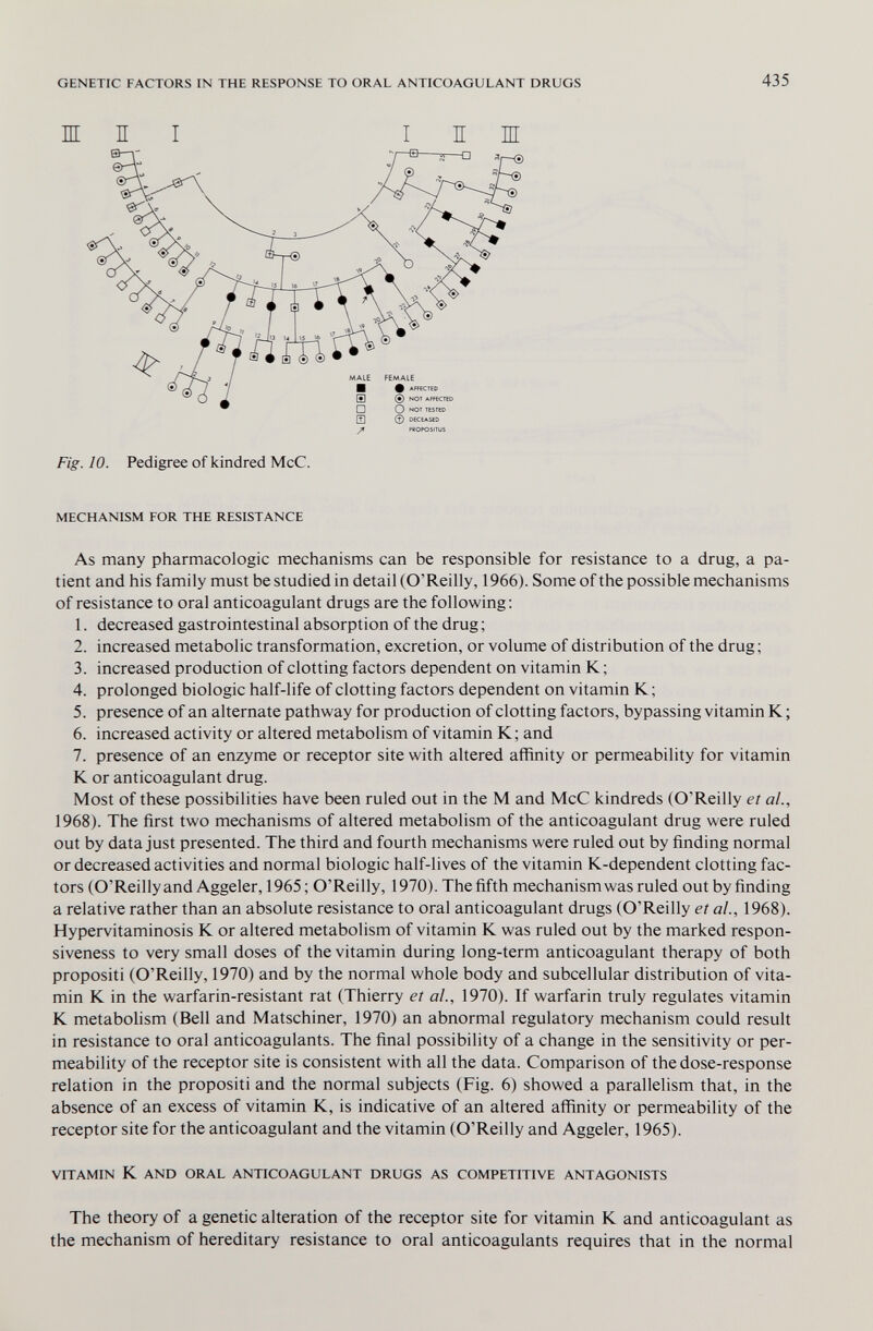 GENETIC FACTORS IN THE RESPONSE TO ORAL ANTICOAGULANT DRUGS 435 Ш I I I II Ш ■ # AFKCTED Э ® NOI AFFECTED □ О TESTEO (T] 0 DECEASED ^ FVOPOSITUS Fig. 10. Pedigree of kindred McC. MECHANISM FOR THE RESISTANCE As many pharmacologic mechanisms can be responsible for resistance to a drug, a pa¬ tient and his family must be studied in detail (O'Reilly, 1966). Some of the possible mechanisms of resistance to oral anticoagulant drugs are the following: 1. decreased gastrointestinal absorption of the drug ; 2. increased metabolic transformation, excretion, or volume of distribution of the drug; 3. increased production of clotting factors dependent on vitamin К ; 4. prolonged biologic half-life of clotting factors dependent on vitamin K; 5. presence of an alternate pathway for production of clotting factors, bypassing vitamin К ; 6. increased activity or altered metabolism of vitamin K; and 7. presence of an enzyme or receptor site with altered affinity or permeability for vitamin К or anticoagulant drug. Most of these possibilities have been ruled out in the M and McC kindreds (O'Reilly et al., 1968). The first two mechanisms of altered metabolism of the anticoagulant drug were ruled out by data just presented. The third and fourth mechanisms were ruled out by finding normal or decreased activities and normal biologic half-lives of the vitamin K-dependent clotting fac¬ tors (O'Reilly and Aggeler, 1965 ; O'Reilly, 1970). The fifth mechanism was ruled out by finding a relative rather than an absolute resistance to oral anticoagulant drugs (O'Reilly et al., 1968). Hypervitaminosis К or altered metabolism of vitamin К was ruled out by the marked respon¬ siveness to very small doses of the vitamin during long-term anticoagulant therapy of both propositi (O'Reilly, 1970) and by the normal whole body and subcellular distribution of vita¬ min К in the warfarin-resistant rat (Thierry et al., 1970). If warfarin truly regulates vitamin К metabolism (Bell and Matschiner, 1970) an abnormal regulatory mechanism could result in resistance to oral anticoagulants. The final possibility of a change in the sensitivity or per¬ meability of the receptor site is consistent with all the data. Comparison of the dose-response relation in the propositi and the normal subjects (Fig. 6) showed a parallelism that, in the absence of an excess of vitamin K, is indicative of an altered affinity or permeability of the receptor site for the anticoagulant and the vitamin (O'Reilly and Aggeler, 1965). VITAMIN К AND ORAL ANTICOAGULANT DRUGS AS COMPETITIVE ANTAGONISTS The theory of a genetic alteration of the receptor site for vitamin К and anticoagulant as the mechanism of hereditary resistance to oral anticoagulants requires that in the normal