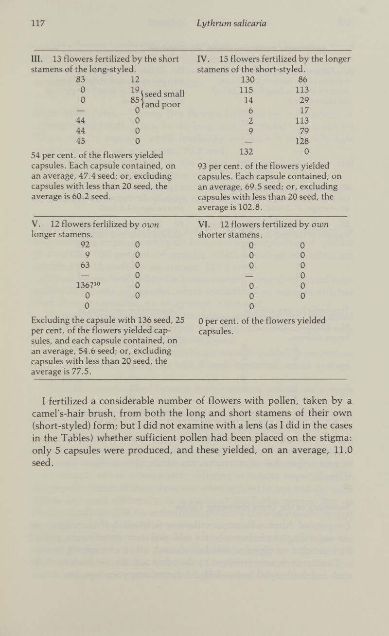 III. 13 flowers fertilized by the short stamens of the long-styled. 83 12 ^ \ seed small 0 85f . land poor 44 0 44 0 45 0 54 per cent, of the flowers yielded capsules. Each capsule contained, on an average, 47.4 seed; or, excluding capsules with less than 20 seed, the average is 60.2 seed. IV. 15 flowers fertilized by the longer stamens of the short-styled. 130 86 115 113 14 29 6 17 2 113 9 79 — 128 132 0 93 per cent, of the flowers yielded capsules. Each capsule contained, on an average, 69.5 seed; or, excluding capsules with less than 20 seed, the average is 102.8. V. 12 flowers ferlilized by own longer stamens. 92 0 9 0 63 0 — 0 136? 10 0 0 0 0 Excluding the capsule with 136 seed, 25 per cent, of the flowers yielded cap sules, and each capsule contained, on an average, 54.6 seed; or, excluding capsules with less than 20 seed, the average is 77.5. VI. 12 flowers fertilized by own shorter stamens. 0 0 0 0 0 0 — 0 0 0 0 0 0 0 per cent, of the flowers yielded capsules. I fertilized a considerable number of flowers with pollen, taken by a camel's-hair brush, from both the long and short stamens of their own (short-styled) form; but I did not examine with a lens (as I did in the cases in the Tables) whether sufficient pollen had been placed on the stigma: only 5 capsules were produced, and these yielded, on an average, 11.0 seed.