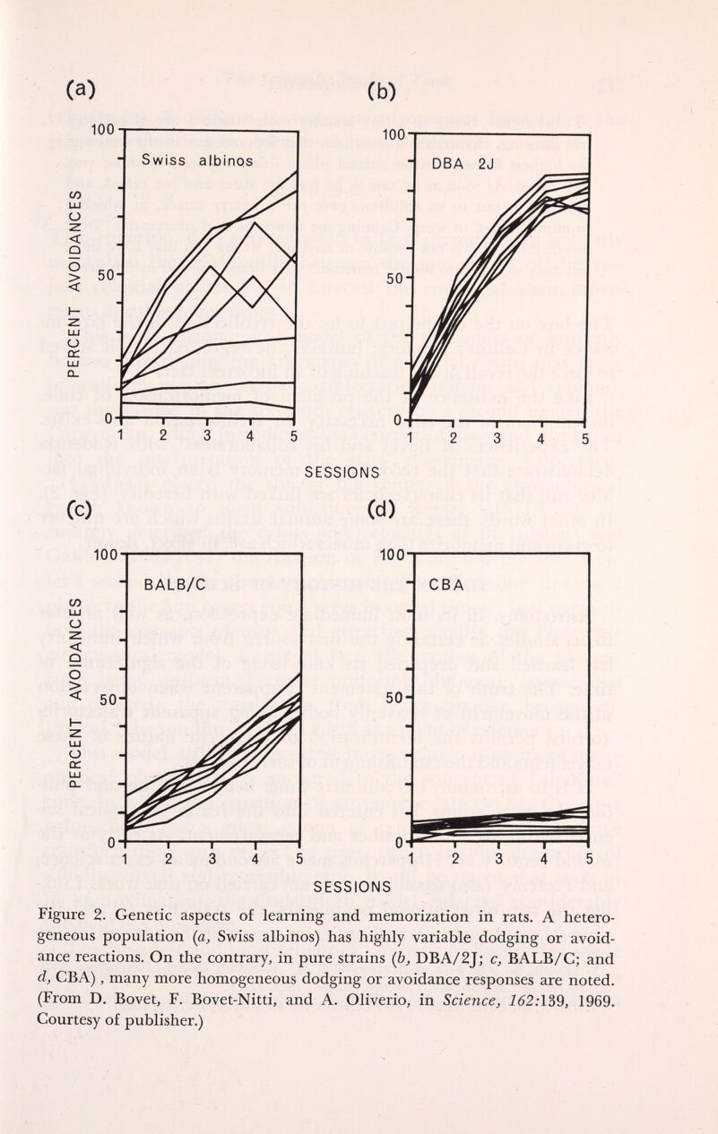 (a) CO LU о z: < Q О LU О oc Ce) SESSIONS (d) 100 w Ш О z < Q О о a: SESSIONS Figure 2. Genetic aspects of learning and memorization in rats. A hetero¬ geneous population (a^ Swiss albinos) has highly variable dodging or avoid¬ ance reactions. On the contrary, in pure strains (b, DBA/2J; c, BALB/C; and d, CBA), many more homogeneous dodging or avoidance responses are noted. (From D. Bovet, F. Bovet-Nitti, and A. Oliverio, in Science, 162:IS9, 1969. Courtesy of publisher.)