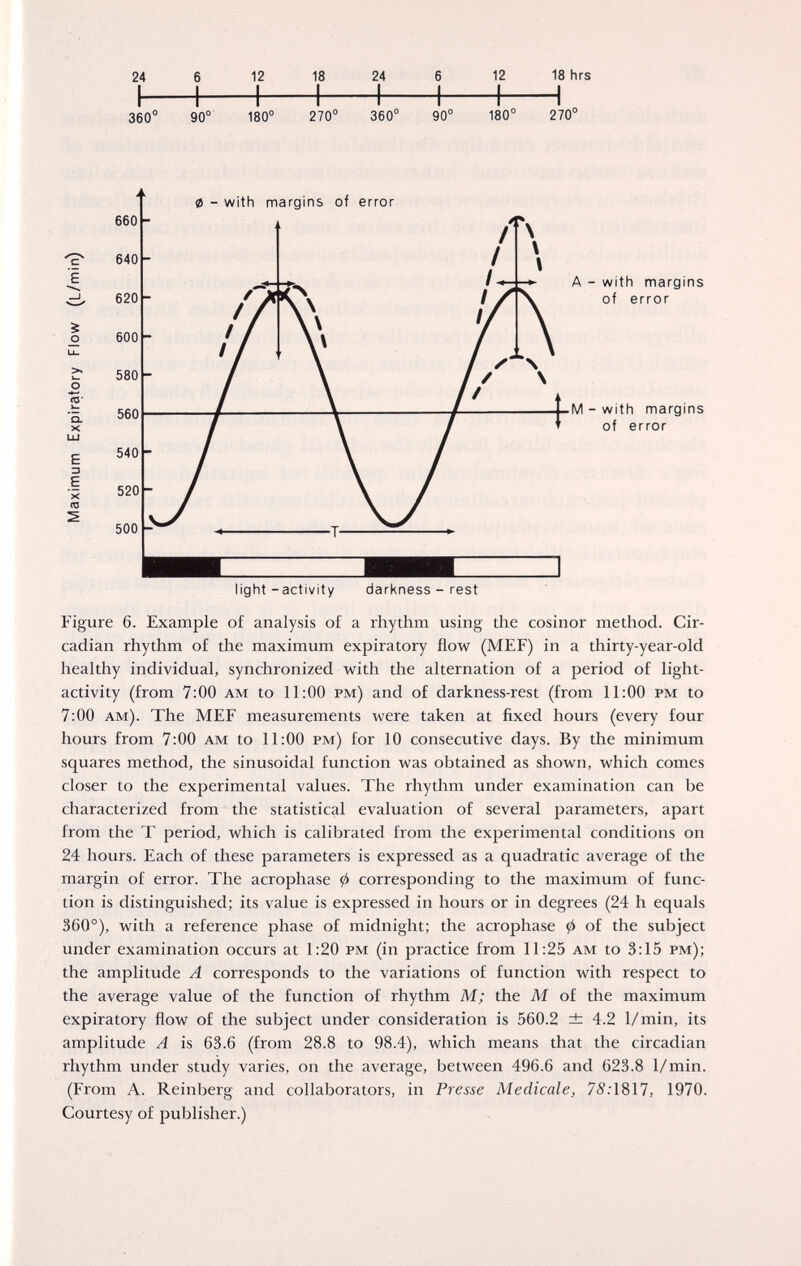 fl 0 - with margins of error light-activity darkness - rest Figure 6. Example o£ analysis of a rhythm using the cosinor method. Cir- cadian rhythm of the maximum expiratory flow (MEF) in a thirty-year-old healthy individual, synchronized with the alternation of a period of light- activity (from 7:00 am to 11:00 pm) and of darkness-rest (from 11:00 pm to 7:00 am). The MEF measurements were taken at fixed hours (every four hours from 7:00 am to 11:00 pm) for 10 consecutive days. By the minimum squares method, the sinusoidal function was obtained as shown, which comes closer to the experimental values. The rhythm under examination can be characterized from the statistical evaluation of several parameters, apart from the T period, which is calibrated from the experimental conditions on 24 hours. Each of these parameters is expressed as a quadratic average of the margin of error. The acrophase ф corresponding to the maximum of func¬ tion is distinguished; its value is expressed in hours or in degrees (24 h equals 360°), with a reference phase of midnight; the acrophase ф of the subject under examination occurs at 1:20 pm (in practice from 11:25 am to 3:15 pm); the amplitude A corresponds to the variations of function with respect to the average value of the function of rhythm M; the M of the maximum expiratory flow of the subject under consideration is 560.2 ± 4.2 1/min, its amplitude A is 63.6 (from 28.8 to 98.4), which means that the circadian rhythm under study varies, on the average, between 496.6 and 623.8 1/min. (From A. Reinberg and collaborators, in Presse Medicale^ 75:1817, 1970. Courtesy of publisher.)