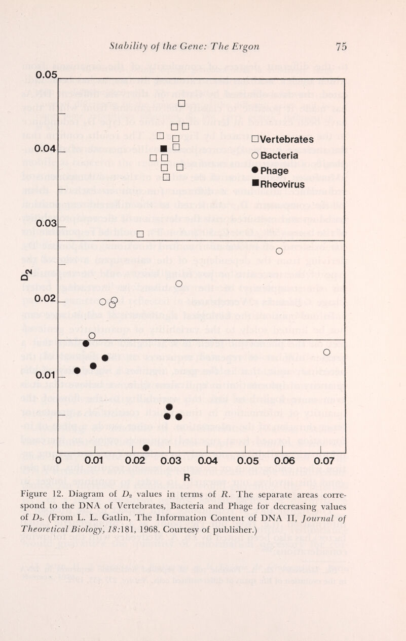 Stability of the Gene: The Ergon 75 0.05 0.04 0.03 еч Q 0.02 0.01 0 0.01 0.02 0.03 0.04 0.05 0.06 0.07 R Figure 12. Diagram o£ values in terms of R. The separate areas corre¬ spond to the DNA of Vertebrates, Bacteria and Phage for decreasing values of £>2. (From L. L. Gatlin, The Information Content of DNA II, Journal of Theoretical Biology] 75:181, 1968. Courtesy of publisher.)