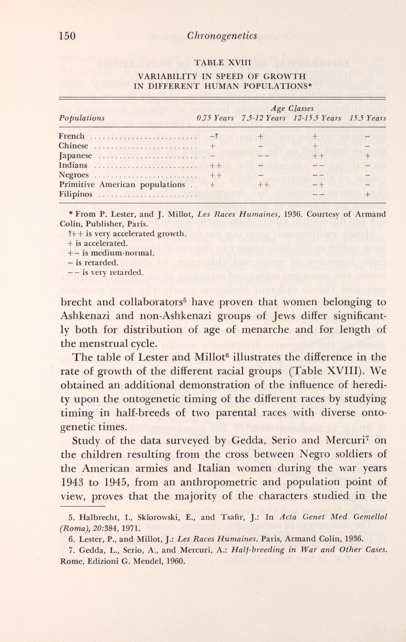 150 Chronogenetics TABLE XVIII VARIABILITY IN SPEED OF GROWTH IN DIFFERENT HUMAN POPULATIONS# * From P. Lester, and J. Millot, Les Races Huìnaines, 1936. Courtesy of Armand Colin, Publisher, Paris. t++ is very accelerated growth. + is accelerated. + - is medium-normal. - is retarded. — is very retarded. brecht and collaborators® have proven that women belonging to Ashkenazi and non-Ashkenazi groups of Jews differ significant¬ ly both for distribution of age of menarche and for length of the menstrual cycle. The table of Lester and Millot® illustrates the difference in the rate of growth of the different racial groups (Table XVIII). We obtained an additional demonstration of the influence of heredi¬ ty upon the ontogenetic timing of the different races by studying timing in half-breeds of two parental races with diverse onto¬ genetic times. Study of the data surveyed by Gedda, Serio and Mercuri'^ on the children resulting from the cross between Negro soldiers of the American armies and Italian women during the war years 1943 to 1945, from an anthropometric and population point of view, proves that the majority of the characters studied in the 5. Halbrecht, I., Sklorowski, E., and Tsafir, J.: In Acta Genet Med Gemellai (Roma), 2Ö.-384, 1971. 6. Lester, P., and Millot, J.: Les Races Humaines. Paris, Armand Colin, 1936. 7. Gedda, L., Serio, A., and Mercuri, A.: Half-breeding in War and Other Cases. Rome, Edizioni G. Mendel, 1960.