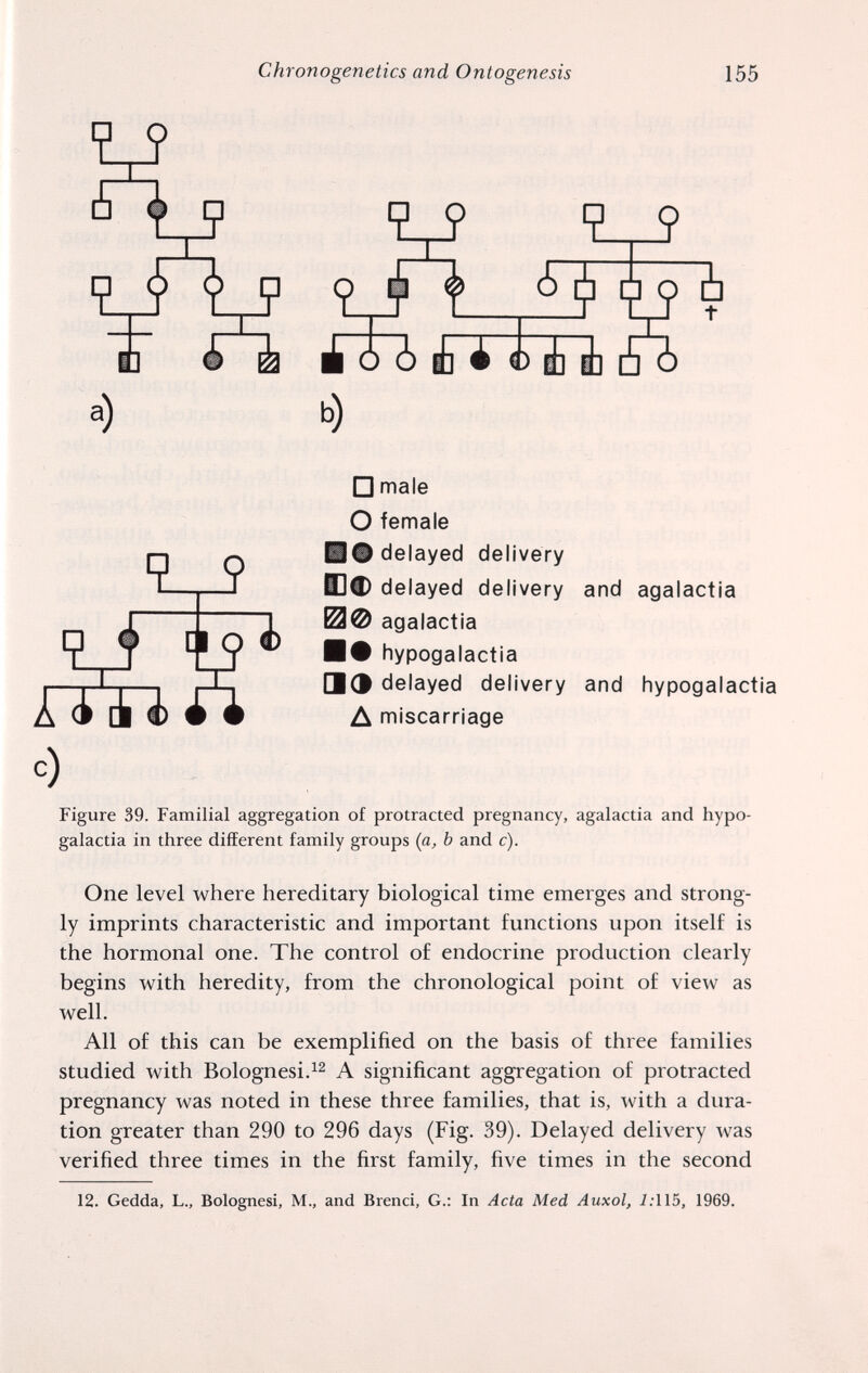 Chronogenetics and Ontogenesis 155 Ш ® É á О ¿ ¿ 4 ф ¿ ¿ a) b) □ male O female ШФ delayed delivery Е1Ф delayed delivery and agalactia agalactia B# hypogalactia □¡Э delayed delivery and hypogalactia Д miscarriage 0 Figure 39. Familial aggregation of protracted pregnancy, agalactia and hypo¬ galactia in three different family groups (a, b and c). One level where hereditary biological time emerges and strong¬ ly imprints characteristic and important functions upon itself is the hormonal one. The control of endocrine production clearly begins with heredity, from the chronological point of view as well. All of this can be exemplified on the basis of three families studied with Bolognesi.^2 д significant aggregation of protracted pregnancy was noted in these three families, that is, with a dura¬ tion greater than 290 to 296 days (Fig. 39). Delayed delivery was verified three times in the first family, five times in the second 12. Gedda, L., Bolognesi, M., and Brand, G.: In Acta Med Auxol, i:115, 1969.