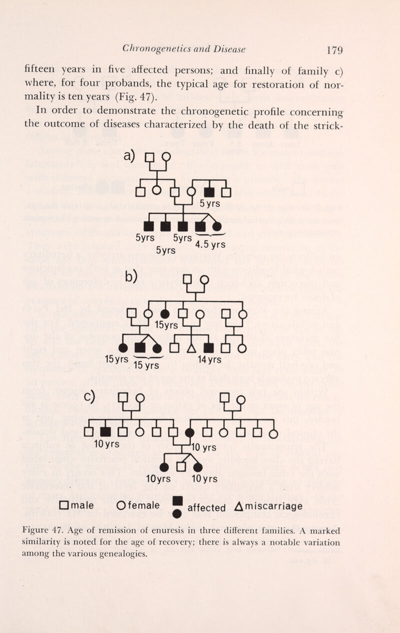 Chronogenetics and Disease 179 fifteen years in five affected persons; and finally of family c) where, for four probands, the typical age for restoration of nor¬ mality is ten years (Fig. 47). In order to demonstrate the chronogenetic profile concerning the outcome of diseases characterized by the death of the strick- 5yrs 5yrs . _ 5yrs 15yrs .J. 15yrs C) à è àò à à4 ò ¿ó à ¿ 10yrs VlOyrs 10yrs 10yrs □ male Ofemale ® affected Дmiscarriage Figure 47. Age o£ remission of enuresis in three different families. A marked similarity is noted for the age of recovery; there is always a notable variation among the various genealogies.