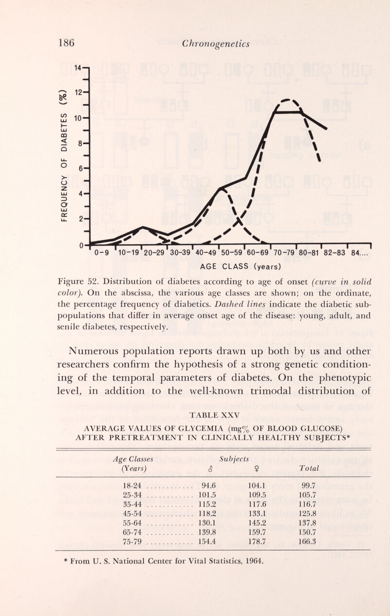 186 Chronogenetics AGE CLASS (years) Figure 52. Distribution of diabetes according to age of onset (curve in solid color). On the abscissa, the various age classes are shown; on the ordinate, the percentage frequency of diabetics. Dashed lines indicate the diabetic sub- populations that differ in average onset age of the disease: young, adult, and senile diabetes, respectively. Numerous population reports drawn up both by us and other researchers confirm the hypothesis of a strong genetic condition¬ ing of the temporal parameters of diabetes. On the phenotypic level, in addition to the well-known trimodal distribution of TABLE XXV AVERAGE VALUES OF GLYCEMIA (mg% OF BLOOD GLUCOSE) AFTER PRETREATMENT IN CLINICALLY HEALTHY SUBJECTS* Age Classes Subjects (Years) $ 5 Total 18-24  94.6 104.1 99.7 25-34  101.5 109.5 105.7 35-44  115.2 117.6 116.7 45-54  118.2 133.1 125.8 55-64  130.1 145.2 137.8 65-74  139.8 159.7 150.7 75-79  154.4 178.7 166.3 * From U. S. National Center for Vital Statistics, 1964.