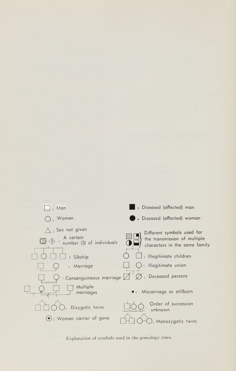 I I ; Man Q . Woman /\ . Sex not given ФА certain  number (3) of individuals = Diseased (affected) man = Diseased (affected) woman a Different symbols used for ¿ ¿ : Sibship Marriage the transmission of multiple characters in the same family Ô Û : Illegitimate children ГП Ç) r Illegitimate union г ■ С) - Consanguineous marriage I7f ^0 •- Deceased persons Multiple marriages  ; Dizygotic twins (•) r Woman carrier of gene • - Miscarriage or stillborn Order of succession ■ unknown - Monozygotic twins Explanation of symbols used in the genealogy trees.