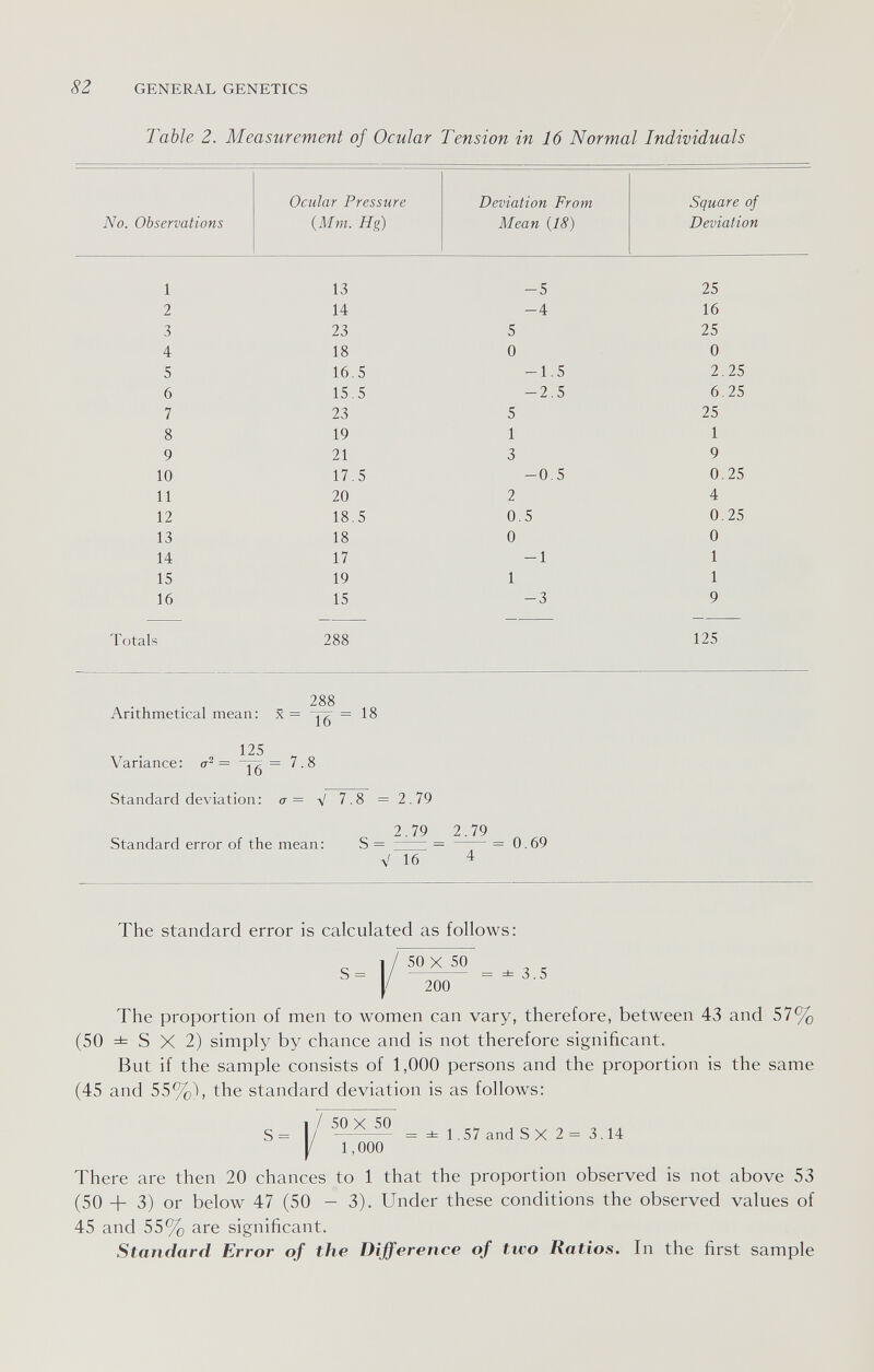 8Z GENERAL GENETICS Table 2. Measurement of Ocular Tension in 16 Normal Individuals Totals 288 125 288 Arithmetical mean; x = =18 125 ^ Variance: = 7.8 Standard deviation: <r = V 7.8 =2.79 2.79 2.79 Standard error of the mean: S = = =0.69 V 16 4 The standard error is calculated as follows; |/50Xi0 _ |/ 200 The proportion of men to women can vary, therefore, between 43 and 57% (50 =1= S X 2) simply by chance and is not therefore significant. But if the sample consists of 1,000 persons and the proportion is the same (45 and 55%), the standard deviation is as follows: 1 / = ± 1.57 and SX 2= 3.14 |/ 1,000 There are then 20 chances to 1 that the proportion observed is not above 53 (50 + 3) or below 47 (50 - 3). Under these conditions the observed values of 45 and 55% are significant. Standard Error of the Difference of two Ratios. In the first sample