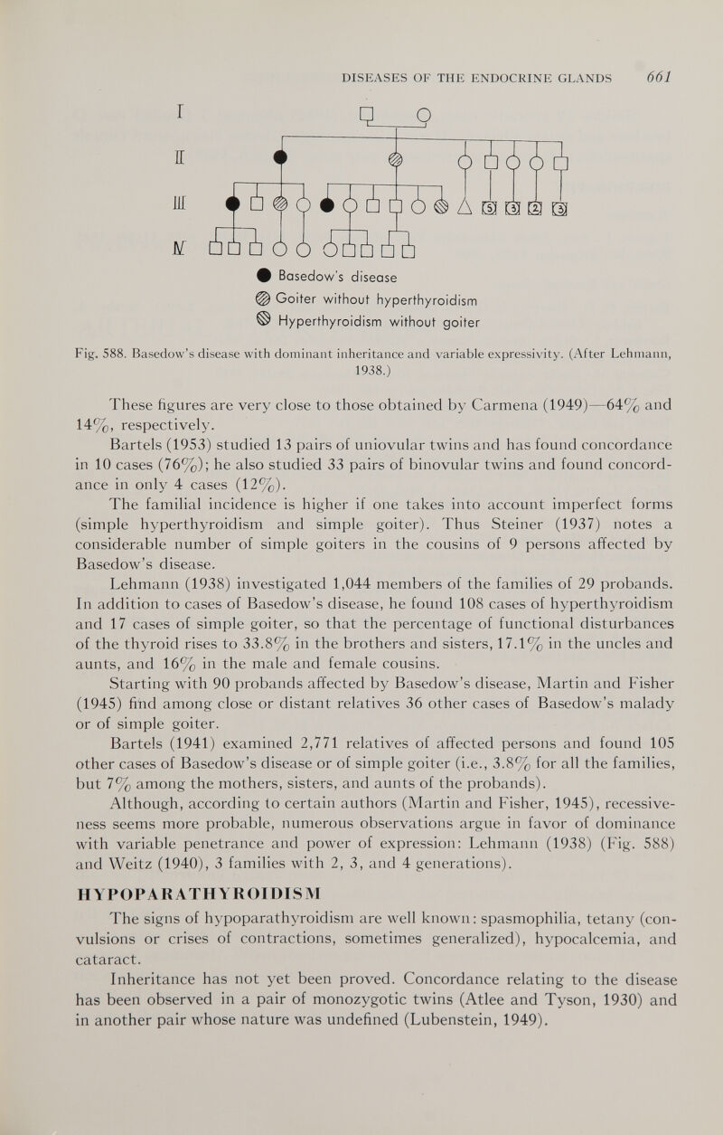 DISEASES OF THE ENDOCRINE GLANDS 661 ^ Goiter without hyperthyroidism ® Hyperthyroidism without goiter Fig. 588. Basedow's disease with dominant inheritance and variable expressivity. (After Lehmann, 1938.) These figures are very close to those obtained by Carmena (1949)—64% and 14%, respectively. Bartels (1953) studied 13 pairs of uniovular twins and has found concordance in 10 cases (76%); he also studied 33 pairs of binovular twins and found concord¬ ance in only 4 cases (12%). The familial incidence is higher if one takes into account imperfect forms (simple hyperthyroidism and simple goiter). Thus Steiner (1937) notes a considerable number of simple goiters in the cousins of 9 persons affected by Basedow's disease. Lehmann (1938) investigated 1,044 members of the families of 29 probands. In addition to cases of Basedow's disease, he found 108 cases of hyperthyroidism and 17 cases of simple goiter, so that the percentage of functional disturbances of the thyroid rises to 33.8% in the brothers and sisters, 17.1% in the uncles and aunts, and 16% in the male and female cousins. Starting with 90 probands affected by Basedow's disease, Martin and Fisher (1945) fihd among close or distant relatives 36 other cases of Basedow's malady or of simple goiter. Bartels (1941) examined 2,771 relatives of affected persons and found 105 other cases of Basedow's disease or of simple goiter (i.e., 3.8% for all the families, but 7% among the mothers, sisters, and aunts of the probands). Although, according to certain authors (Martin and Fisher, 1945), recessive- ness seems more probable, numerous observations argue in favor of dominance with variable penetrance and power of expression; Lehmann (1938) (Fig. 588) and Weitz (1940), 3 families with 2, 3, and 4 generations). HYPOPARATHYROIDISM The signs of hypoparathyroidism are well known: spasmophilia, tetany (con¬ vulsions or crises of contractions, sometimes generalized), hypocalcemia, and cataract. Inheritance has not yet been proved. Concordance relating to the disease has been observed in a pair of monozygotic twins (Atlee and Tyson, 1930) and in another pair whose nature was undefined (Lubenstein, 1949).