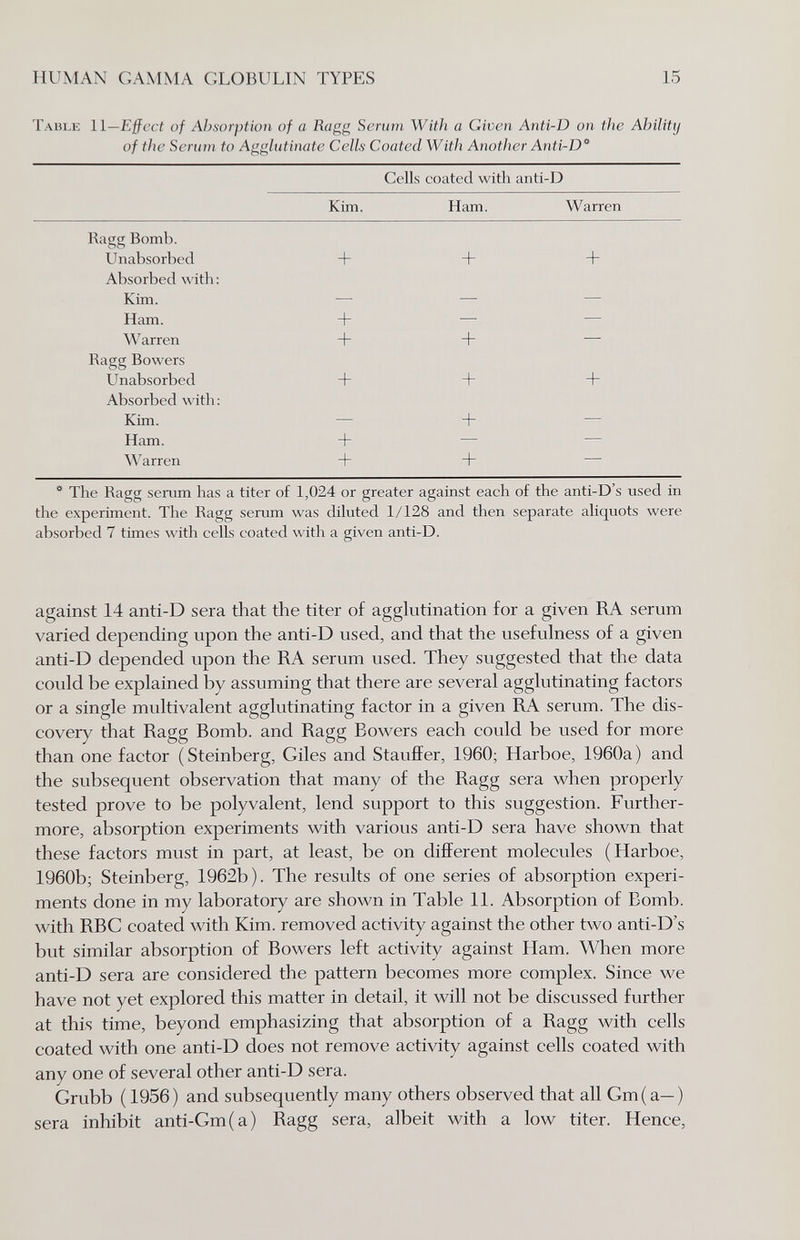 HUMAN GAMMA GLOBULIN TYPES 15 Taule lì—Effect of Absorption of a Ragg Serum With a Given Anti-D on the Abiliti/ of the Serum to Agglutinate Cells Coated With Another Anti-D' Cells coated with anti-D ® The Ragg serum has a titer of 1,024 or greater against each of the anti-D's used in the experiment. The Ragg serum was diluted 1/128 and then separate aliquots were absorbed 7 times with cells coated with a given anti-D. against 14 anti-D sera that the titer of agglutination for a given RA serum varied depending upon the anti-D used, and that the usefulness of a given anti-D depended upon the RA serum used. They suggested that the data could be explained by assuming that there are several agglutinating factors or a single multivalent agglutinating factor in a given RA serum. The dis¬ covery that Ragg Bomb, and Ragg Bowers each could be used for more than one factor ( Steinberg, Giles and Stauffer, 1960; Harboe, 1960a ) and the subsequent observation that many of the Ragg sera when properly tested prove to be polyvalent, lend support to this suggestion. Further¬ more, absorption experiments with various anti-D sera have shown that these factors must in part, at least, be on diflEerent molecules (Harboe, 1960b; Steinberg, 1962b). The results of one series of absorption experi¬ ments done in my laboratory are shown in Table 11. Absorption of Bomb, with REG coated with Kim. removed activity against the other two anti-D's but similar absorption of Bowers left activity against Ham. When more anti-D sera are considered the pattern becomes more complex. Since we have not yet explored this matter in detail, it will not be discussed further at this time, beyond emphasizing that absorption of a Ragg with cells coated with one anti-D does not remove activity against cells coated with any one of several other anti-D sera. Grubb (1956) and subsequently many others observed that all Gm (a—) sera inhibit anti-Gm(a) Ragg sera, albeit with a low titer. Hence,