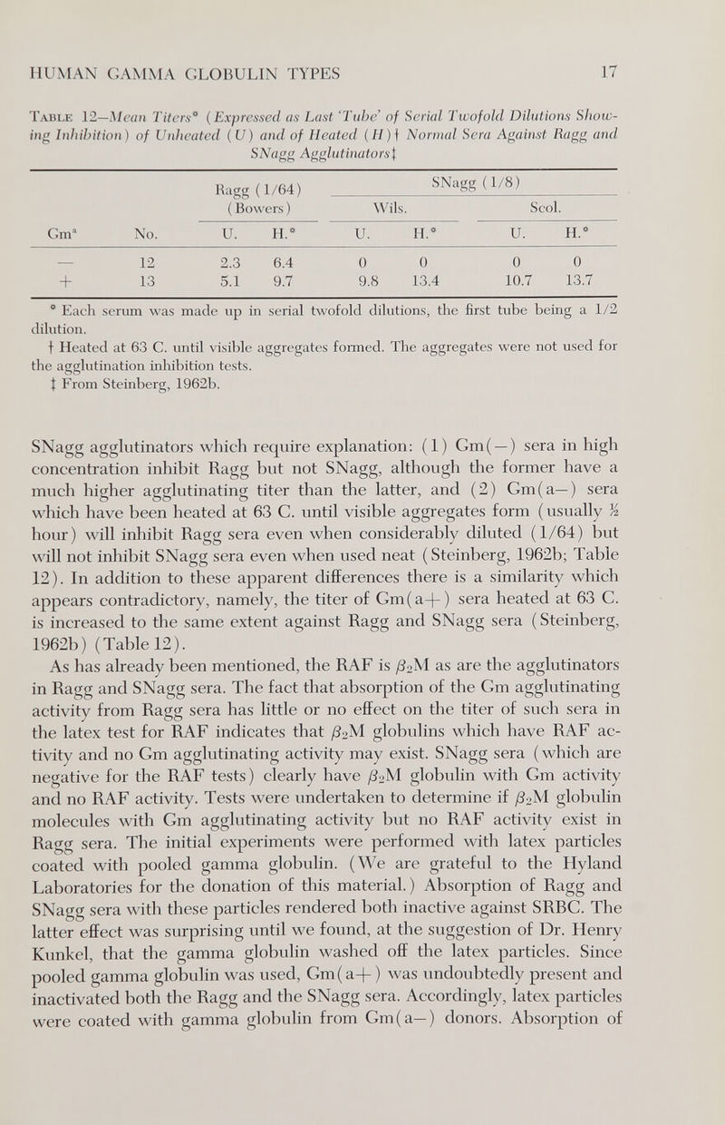 HUMAN GAMMA GLOBULIN TYPES 17 Table 12—Mean Titers {Expressed as Last 'Tube' of Serial Twofold Dilutions Show¬ ing Inhibition) of Unheated (U) and of Heated (H)f Normal Sera Against Ragg and SNagg Agglutinators\ ® Each serum was made up in serial twofold dilutions, the first tube being a 1/2 dilution. f Heated at 63 C. until visible aggregates formed. The aggregates were not used for the agglutination inhibition tests. t From Steinberg, 1962b. SNagg agglutinators which require explanation: (1) Gm( —) sera in high concentration inhibit Ragg but not SNagg, although the former have a much higher agglutinating titer than the latter, and (2) Gm (a—) sera which have been heated at 63 C. until visible aggregates form (usually /2 hour) will inhibit Ragg sera even when considerably diluted (1/64) but will not inhibit SNagg sera even when used neat (Steinberg, 1962b; Table 12). In addition to these apparent differences there is a similarity which appears contradictory, namely, the titer of Gm(a-l-) sera heated at 63 G. is increased to the same extent against Ragg and SNagg sera ( Steinberg, 1962b) (Table 12). As has already been mentioned, the RAF is /З2М as are the agglutinators in Ragg and SNagg sera. The fact that absorption of the Gm agglutinating activity from Ragg sera has little or no effect on the titer of such sera in the latex test for RAF indicates that ßoM globulins which have RAF ac¬ tivity and no Gm agglutinating activity may exist. SNagg sera (which are negative for the RAF tests) clearly have globulin with Gm activity and no RAF activity. Tests were undertaken to determine if /З2М globulin molecules with Gm agglutinating activity but no RAF activity exist in Ragg sera. The initial experiments were performed with latex particles coated with pooled gamma globulin. (We are grateful to the Hyland Laboratories for the donation of this material. ) Absorption of Ragg and SNagg sera with these particles rendered both inactive against SRBG. The latter efiFect was surprising until we found, at the suggestion of Dr. Henry Kunkel, that the gamma globulin washed off the latex particles. Since pooled gamma globulin was used, Gm(a-)-) was undoubtedly present and inactivated both the Ragg and the SNagg sera. Accordingly, latex particles were coated with gamma globulin from Gm (a—) donors. Absorption of