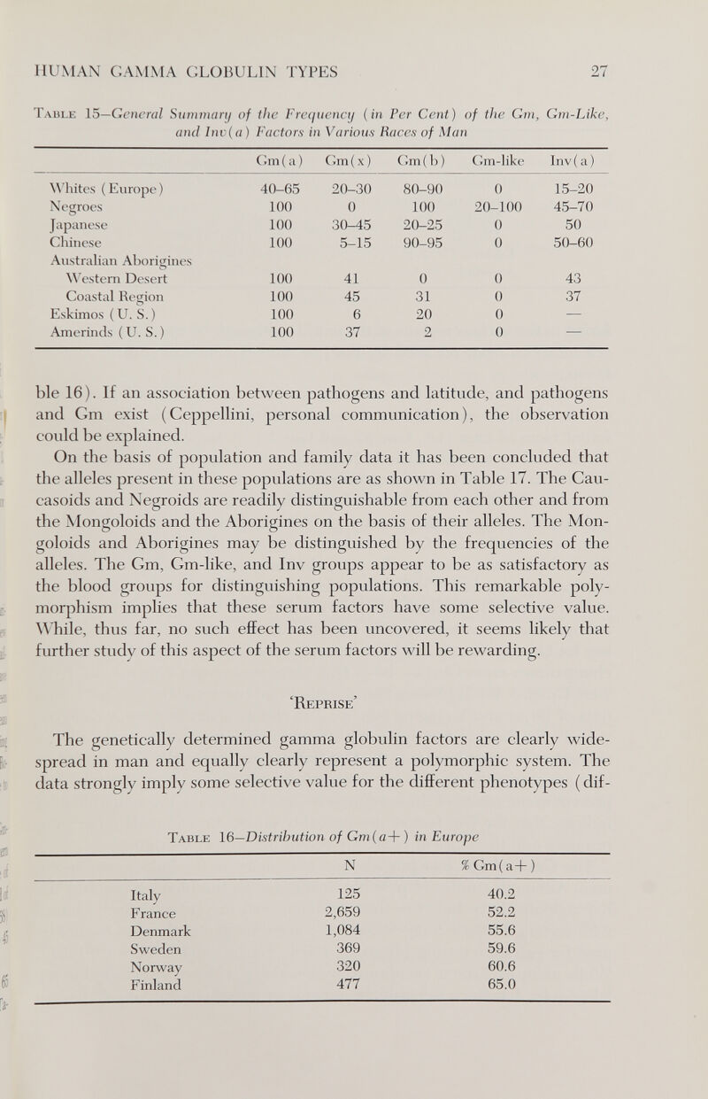 HUMAN GAMMA GLOBULIN TYPES 27 Table 15—General Summan/ of the Ггесщепец (in Per Cent) of the Gm, Gm-Like, and lnv{a) Faetors in Various Raees of Man ble 16 ). If an association between pathogens and latitude, and pathogens and Gm exist (Cappellini, personal communication), the observation could be explained. On the basis of population and family data it has been concluded that the alleles present in these populations are as shown in Table 17. The Cau- casoids and Negroids are readily distinguishable from each other and from the Mongoloids and the Aborigines on the basis of their alleles. The Mon¬ goloids and Aborigines may be distinguished by the frequencies of the alleles. The Gm, Gm-like, and Inv groups appear to be as satisfactory as the blood groups for distinguishing populations. This remarkable poly¬ morphism implies that these serum factors have some selective value. While, thus far, no such effect has been uncovered, it seems likely that further study of this aspect of the serum factors will be rewarding. 'Reprise' The genetically determined gamma globulin factors are clearly wide¬ spread in man and equally clearly represent a polymorphic system. The data strongly imply some selective value for the different phenotypes ( dif- Table 16—Distribution of Gm(а-\-) in Europe