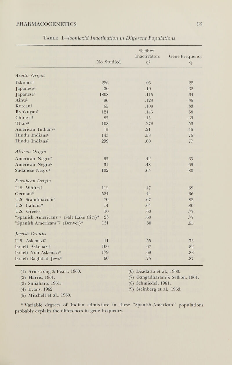 PHARMACOGENETICS 53 Table 1—lsoniazid Inactivation in Different Populations No. Studied % Slow Inactivators Gene Frequency q Asiatic Origin Eskimosi Japanese^ Japanese^ Ainu3 Koreans RyukuyanS Chinese! Thais3 American Indians^ Hindu Indians^ Hindu Indians^ African Origin American Negro^ American Negro^ Sudanese Negro^ European Origin U.S. Whitesa German^ U.S. Scandinavian^ U.S. Italians^ U.S. Greek2 Spanish Americans2 Spanish Americans''^ Jewish Groups U.S. Askenazi2 Israeli Askenazis Israeli Non-Askenazi9 Israeli Baghdad JewsO (Salt Lake City)^ (Denver)* 226 30 1808 86 65 124 85 108 15 143 299 95 31 102 112 524 70 14 10 23 131 11 100 179 60 .05 .10 .115 .128 .108 .145 .15 .278 .21 .58 .60 .42 .48 .65 .47 .44 .67 .64 .60 .60 .30 .55 .67 .69 .75 .22 .32 .34 .36 .33 .38 .39 .53 .46 .76 .77 .65 .69 .80 .69 .66 .82 .80 .77 .77 .55 .75 .82 .83 .87 (1) Armstrong & Peart, 1960. (2) Harris, 1961. (3) Sunahara, 1961. (4) Evans, 1962. (5) Mitchell et al., 1960. (6) Deadatta et al., 1960. (7) Gangadharam & Selkon, (8) Schmiedel, 1961. (9) Szeinberg et al., 1963. 1961. * Variable degrees of Indian admixture in these Spanish-American'^ probably explain the differences in gene frequency. populations