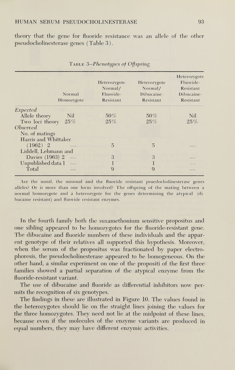 HUMAN SERUM PSEUDOCHOLINESTERASE 93 theory that the gene for fluoride resistance was an allele of the other pseudoCholinesterase genes (Table 3). Table 3—Phenotijpes of Offspring Are the usual, the unusual and the fluoride resistant psuedocholinesterase genes alleles? Or is more than one locus involved? The offspring of the mating between a normal homozygote and a heterozygote for the genes determining the atypical (di- bucaine resistant) and fluoride resistant enzymes. In the fourth family both the suxamethonium sensitive propositus and one sibling appeared to be homozygotes for the fluoride-resistant gene. The dibucaine and fluoride numbers of these individuals and the appar¬ ent genotype of their relatives all supported this hypothesis. Moreover, when the serum of the propositus was fractionated by paper electro¬ phoresis, the pseudoCholinesterase appeared to be homogeneous. On the other hand, a similar experiment on one of the propositi of the first three families showed a partial separation of the atypical enzyme from the fluoride-resistant variant. The use of dibucaine and fluoride as differential inhibitors now per¬ mits the recognition of six genotypes. The findings in these are illustrated in Figure 10. The values found in the heterozygotes should lie on the straight lines joining the values for the three homozygotes. They need not lie at the midpoint of these lines, because even if the molecules of the enzyme variants are produced in equal numbers, they may have different enzymic activities.