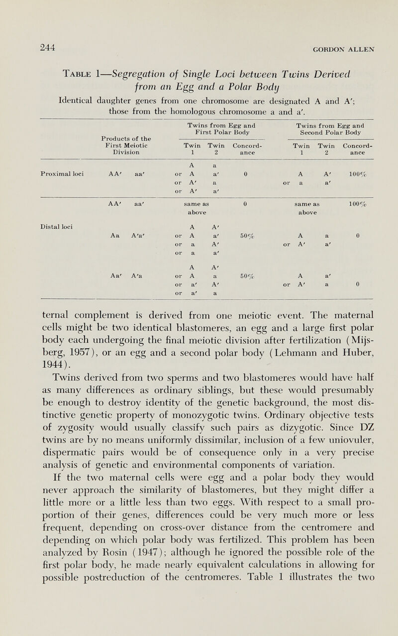 244 GORDON ALLEN Table 1—Segregation of Single Loci between Twins Derived from an Egg and a Polar Body Identical daughter genes from one chromosome are designated A and A'; those from the homologous chromosome a and a'. ternal complement is derived from one meiotic event. The maternal cells might be two identical blastomeres, an egg and a large first polar body each undergoing the final meiotic division after fertilization (Mijs- berg, 1957), or an egg and a second polar body (Lehmann and Huber, 1944). Twins derived from two sperms and two blastomeres would have half as many differences as ordinary siblings, but these would presumably be enough to destroy identity of the genetic background, the most dis¬ tinctive genetic property of monozygotic twins. Ordinary objective tests of zygosity would usually classify such pairs as dizygotic. Since DZ twins are by no means uniformly dissimilar, inclusion of a few uniovuler, dispermatic pairs would be of consequence only in a very precise analysis of genetic and environmental components of variation. If the two maternal cells were egg and a polar body they would never approach the similarity of blastomeres, but they might differ a little more or a little less than two eggs. With respect to a small pro¬ portion of their genes, differences could be very much more or less frequent, depending on cross-over distance from the centromere and depending on which polar body was fertilized. This problem has been analyzed by Rosin ( 1947 ) ; although he ignored the possible role of the first polar body, he made nearly equivalent calculations in allowing for possible postreduction of the centromeres. Table 1 illustrates the two