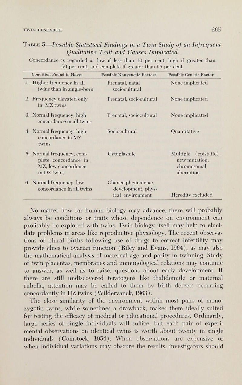 TWIN RESEARCH 265 Table 5—Possible Statistical Findings in a Twin Study of an Infrequent Qualitative Trait and Causes Implicated Concordance is regarded as low if less than 10 per cent, high if greater than 50 per cent, and complete if greater than 95 per cent No matter how far human biology may ad\'ance, there will probably always be conditions or traits whose dependence on em'ironment can profitably be explored with twins. Twin biology itself may help to eluci¬ date problems in areas like reproductive physiology. The recent observa¬ tions of plural births following use of drugs to correct infertility may provide clues to ovarian function (Riley and Evans, 1964), as may also the mathematical analysis of maternal age and parity in twinning. Study of twin placentas, membranes and immunological relations may continue to answer, as well as to raise, questions about early development. If there are still undiscovered teratogens like thalidomide or maternal rubella, attention may be called to them by birth defects occurring concordantly in DZ twins (Wildervanck, 1963). The close similarity of the environment within most pairs of mono- zygotic twins, while sometimes a drawback, makes them ideally suited for testing the efficacy of medical or educational procedures. Ordinarily, large series of single indi\áduals will suffice, but each pair of experi¬ mental observations on identical twins is worth about twenty in single indi\dduals (Comstock, 1954). When observations are expensive or when individual variations may obscure the results, investigators should